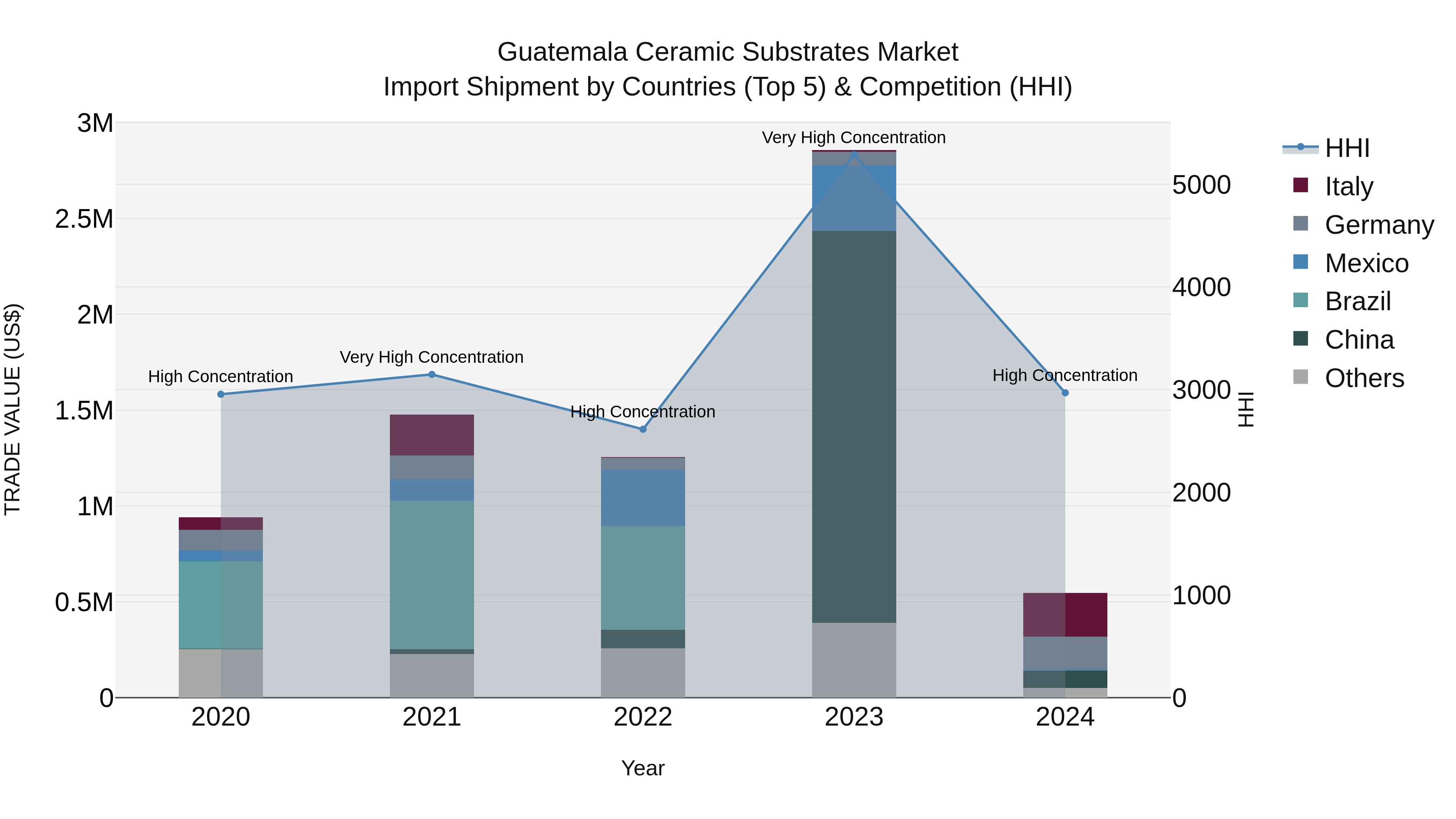Guatemala Ceramic Substrates Market Top 5 Importing Countries and Market Competition (HHI) Analysis