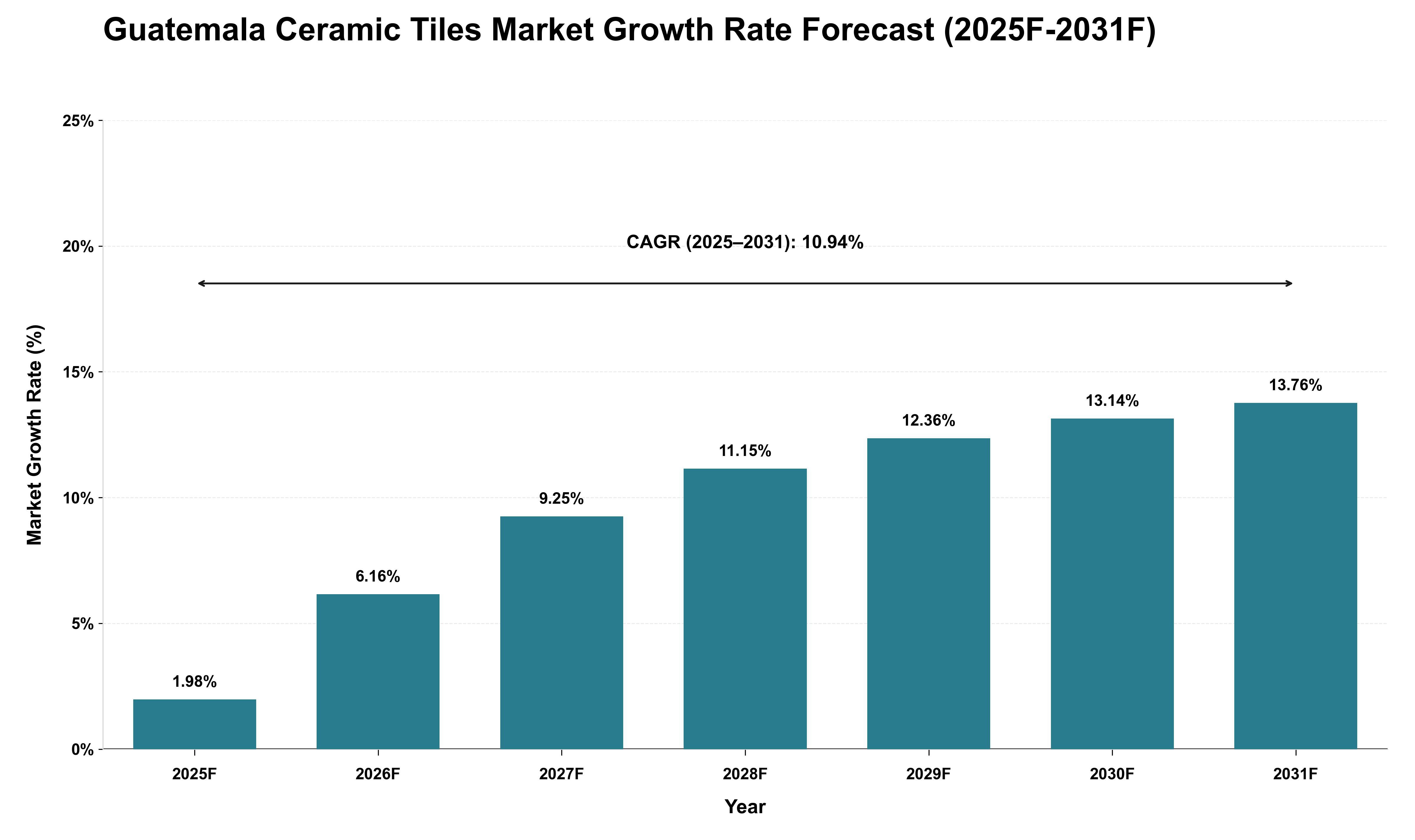 Guatemala Ceramic Tiles Market Growth Rate Analysis (2025 - 2031)