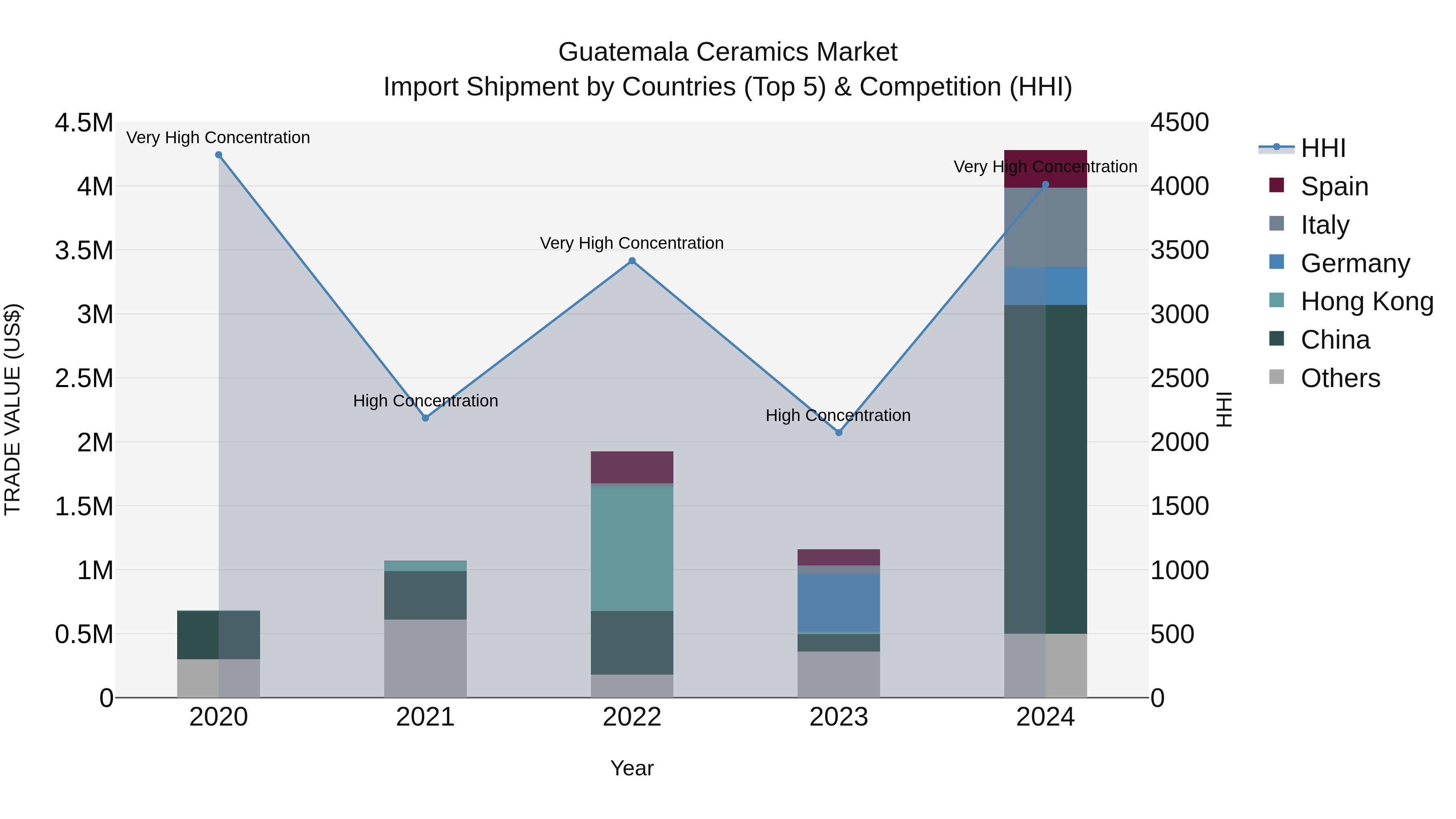 Guatemala Ceramics Market Top 5 Importing Countries and Market Competition (HHI) Analysis