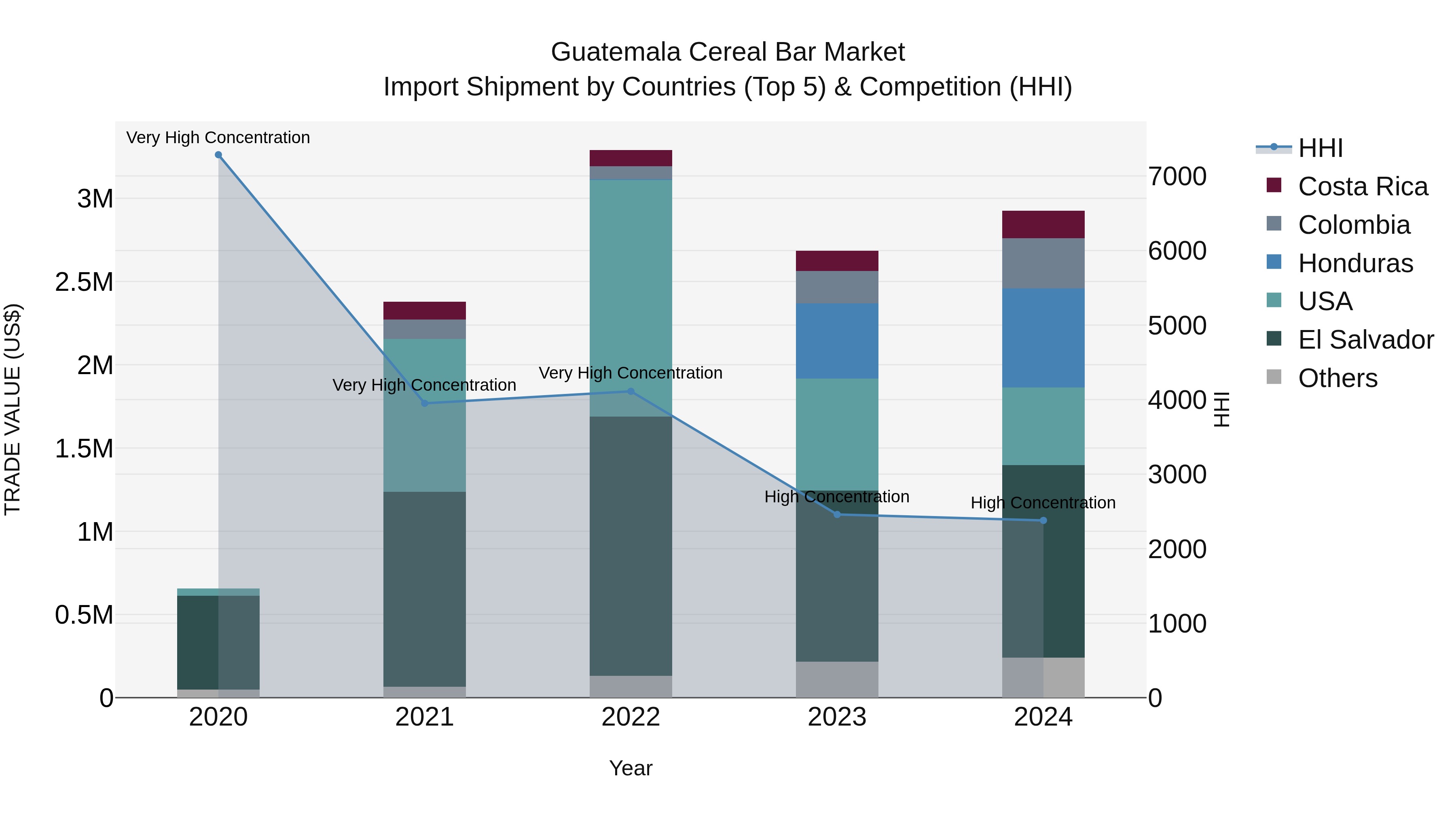 Guatemala Cereal Bar Market Top 5 Importing Countries and Market Competition (HHI) Analysis