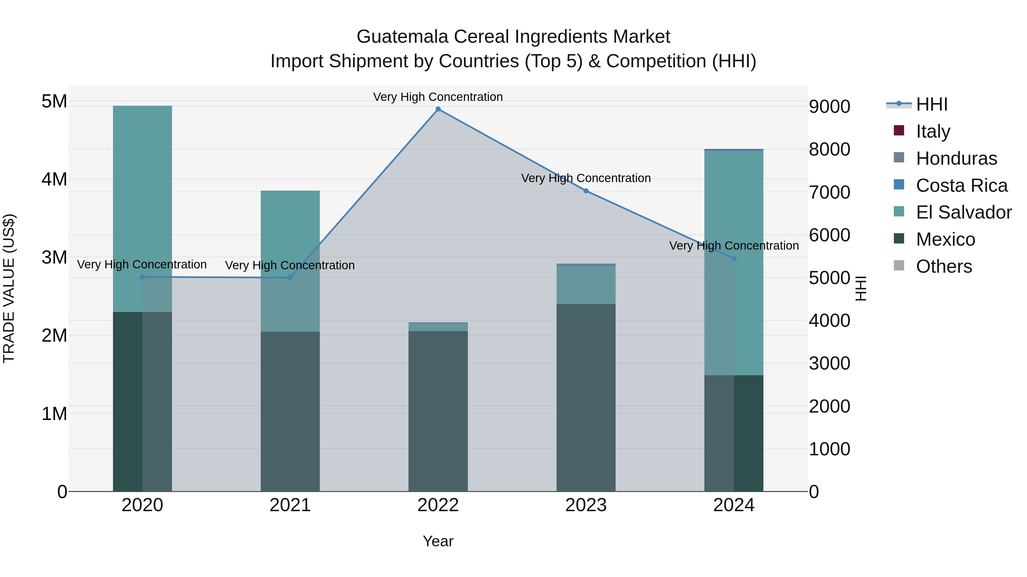 Guatemala Cereal Ingredients Market Top 5 Importing Countries and Market Competition (HHI) Analysis