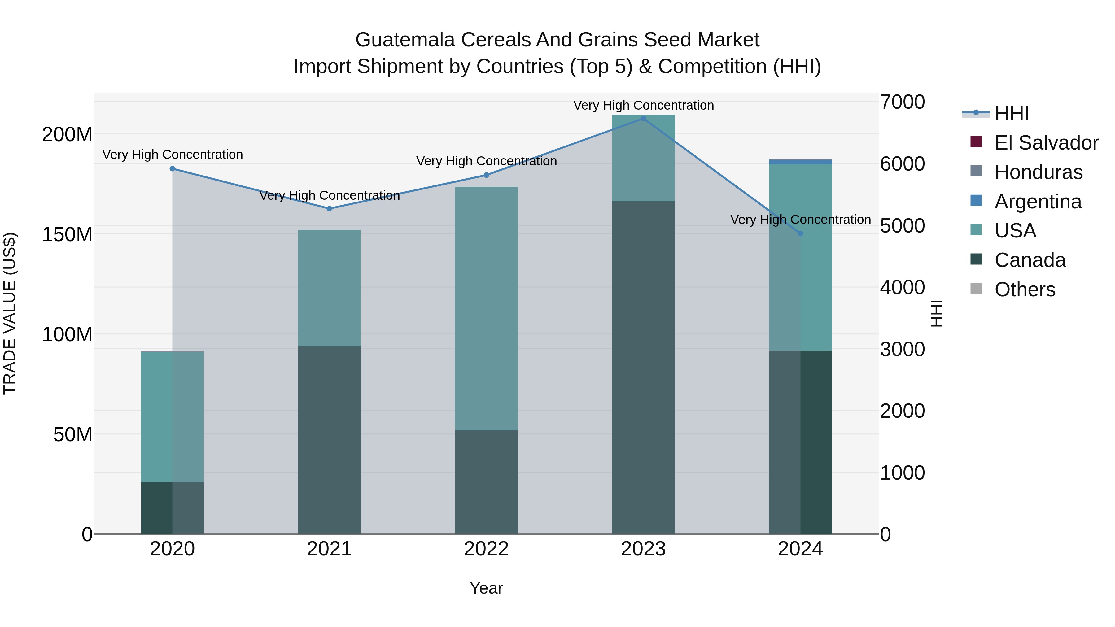 Guatemala Cereals And Grains Seed Market Top 5 Importing Countries and Market Competition (HHI) Analysis