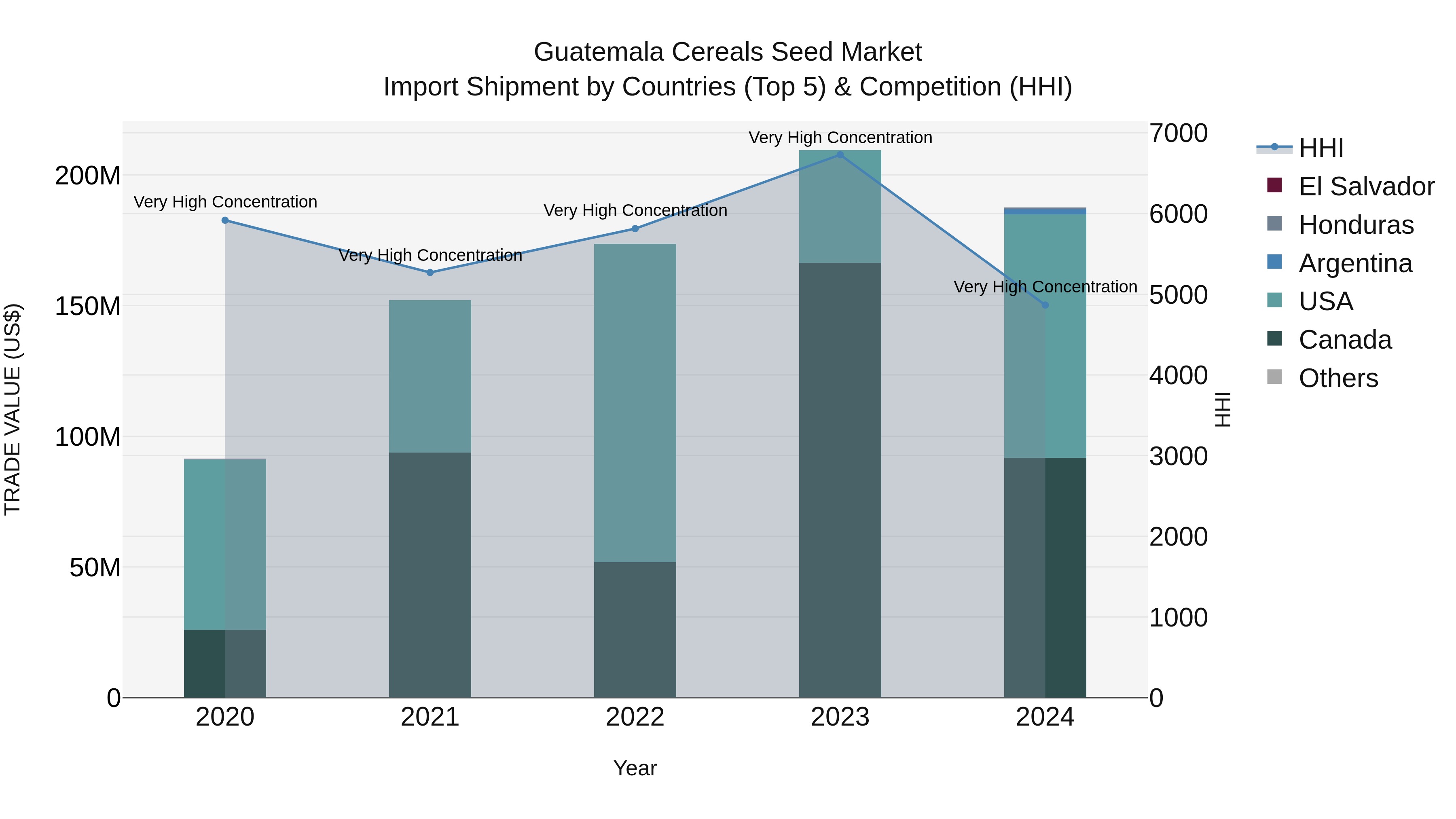 Guatemala Cereals Seed Market Top 5 Importing Countries and Market Competition (HHI) Analysis