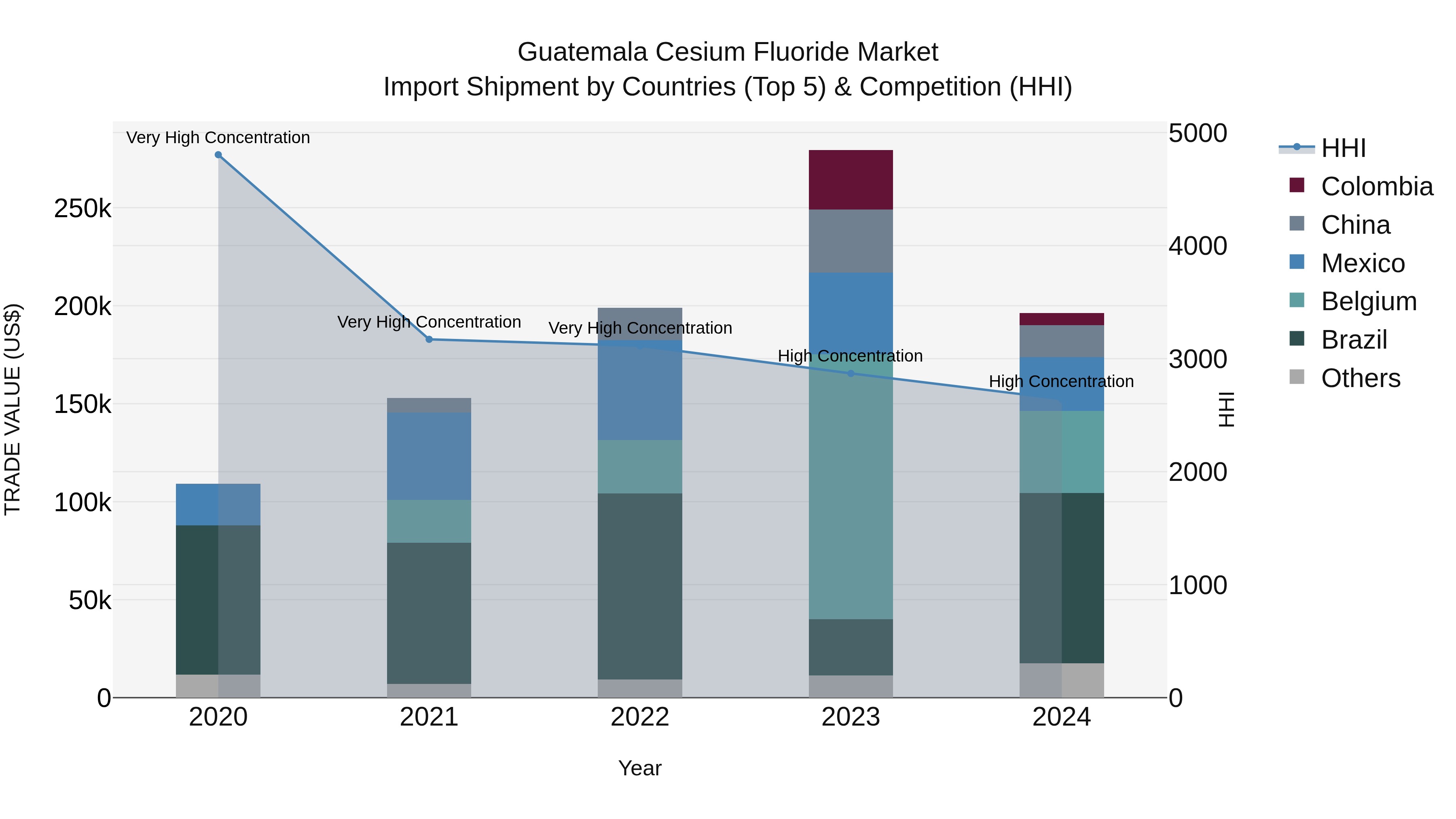 Guatemala Cesium Fluoride Market Top 5 Importing Countries and Market Competition (HHI) Analysis