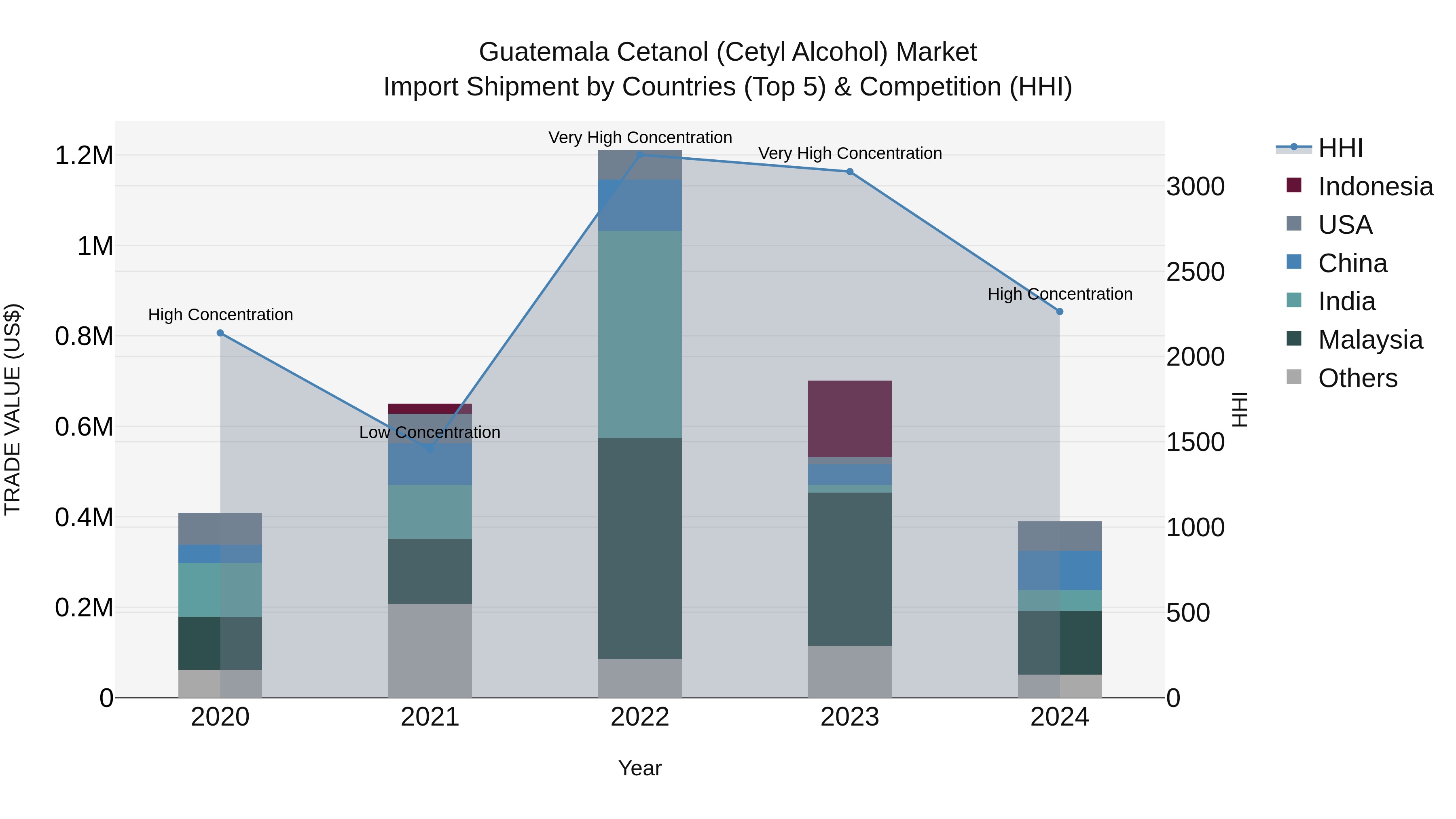 Guatemala Cetanol Cetyl Alcohol Market Top 5 Importing Countries and Market Competition (HHI) Analysis