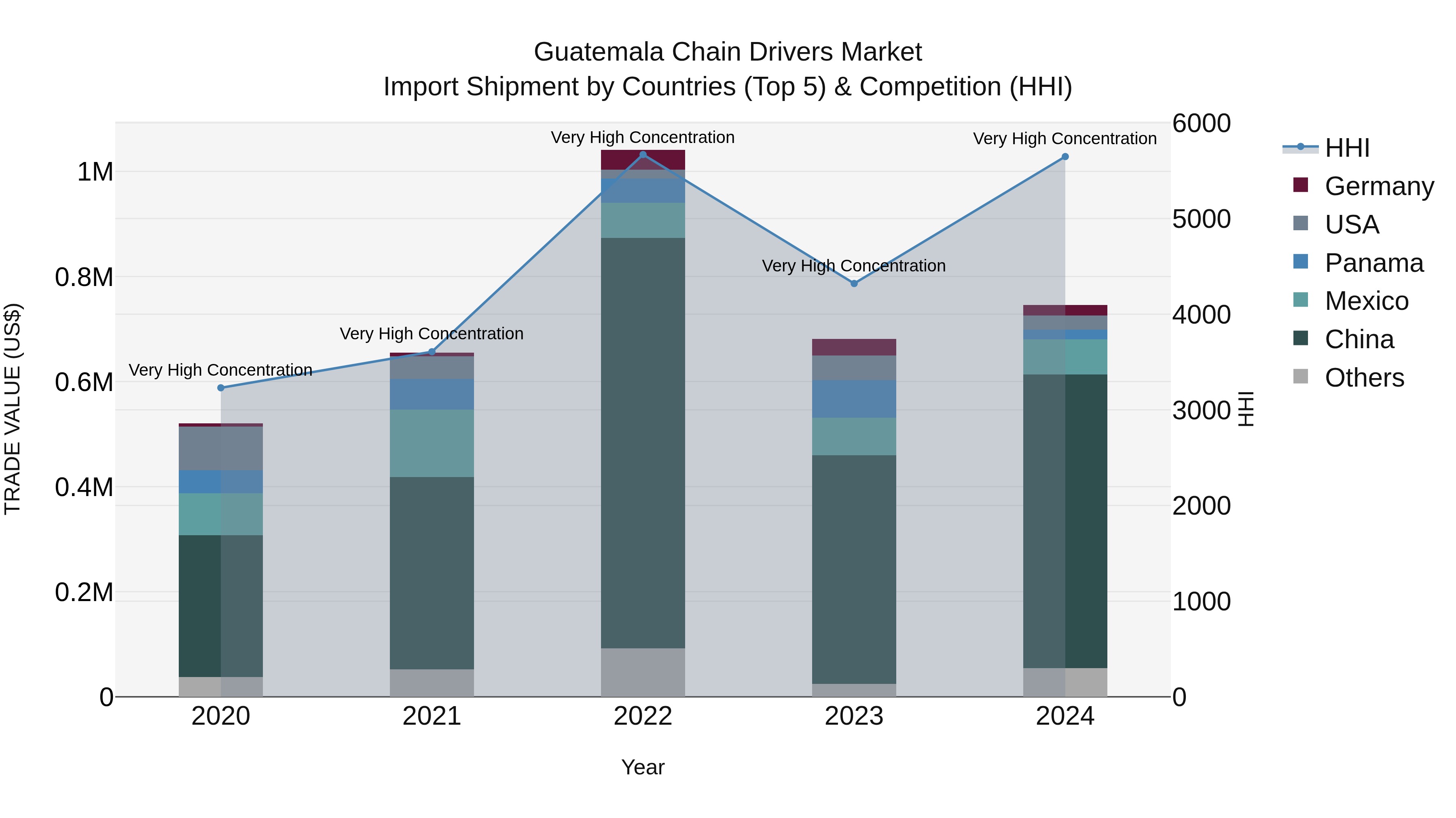Guatemala Chain Drivers Market Top 5 Importing Countries and Market Competition (HHI) Analysis
