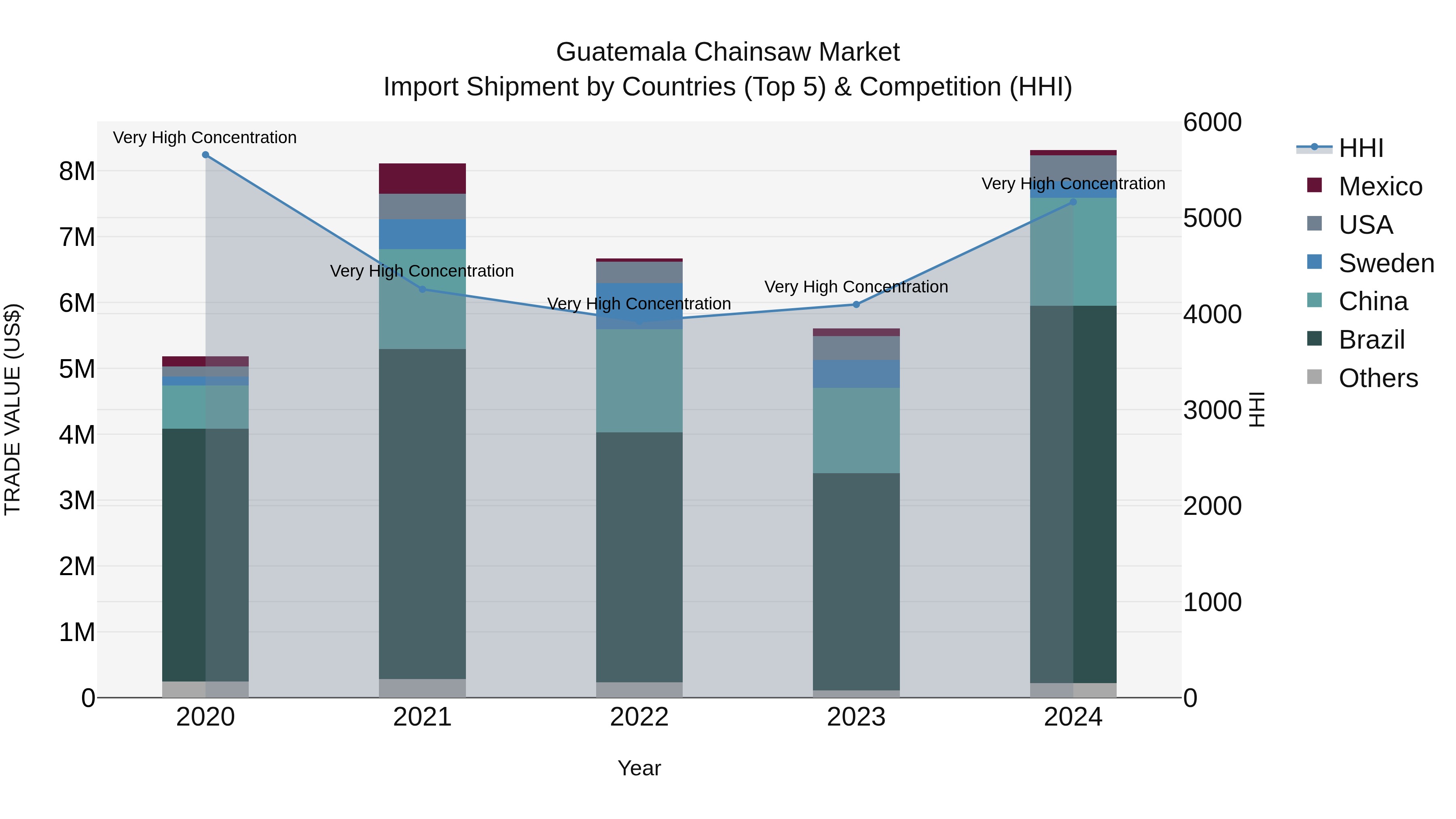 Guatemala Chainsaw Market Top 5 Importing Countries and Market Competition (HHI) Analysis