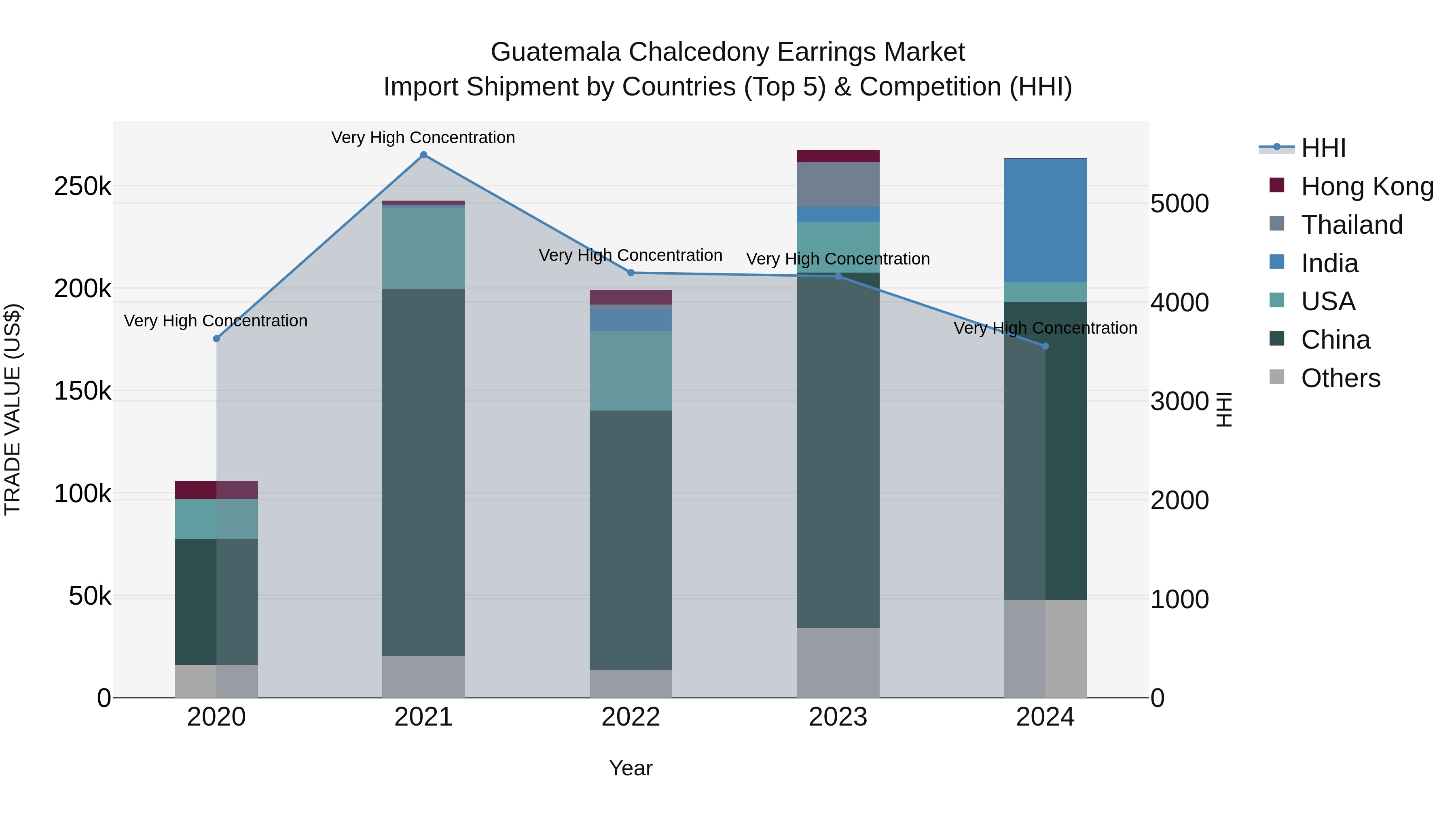 Guatemala Chalcedony Earrings Market Top 5 Importing Countries and Market Competition (HHI) Analysis