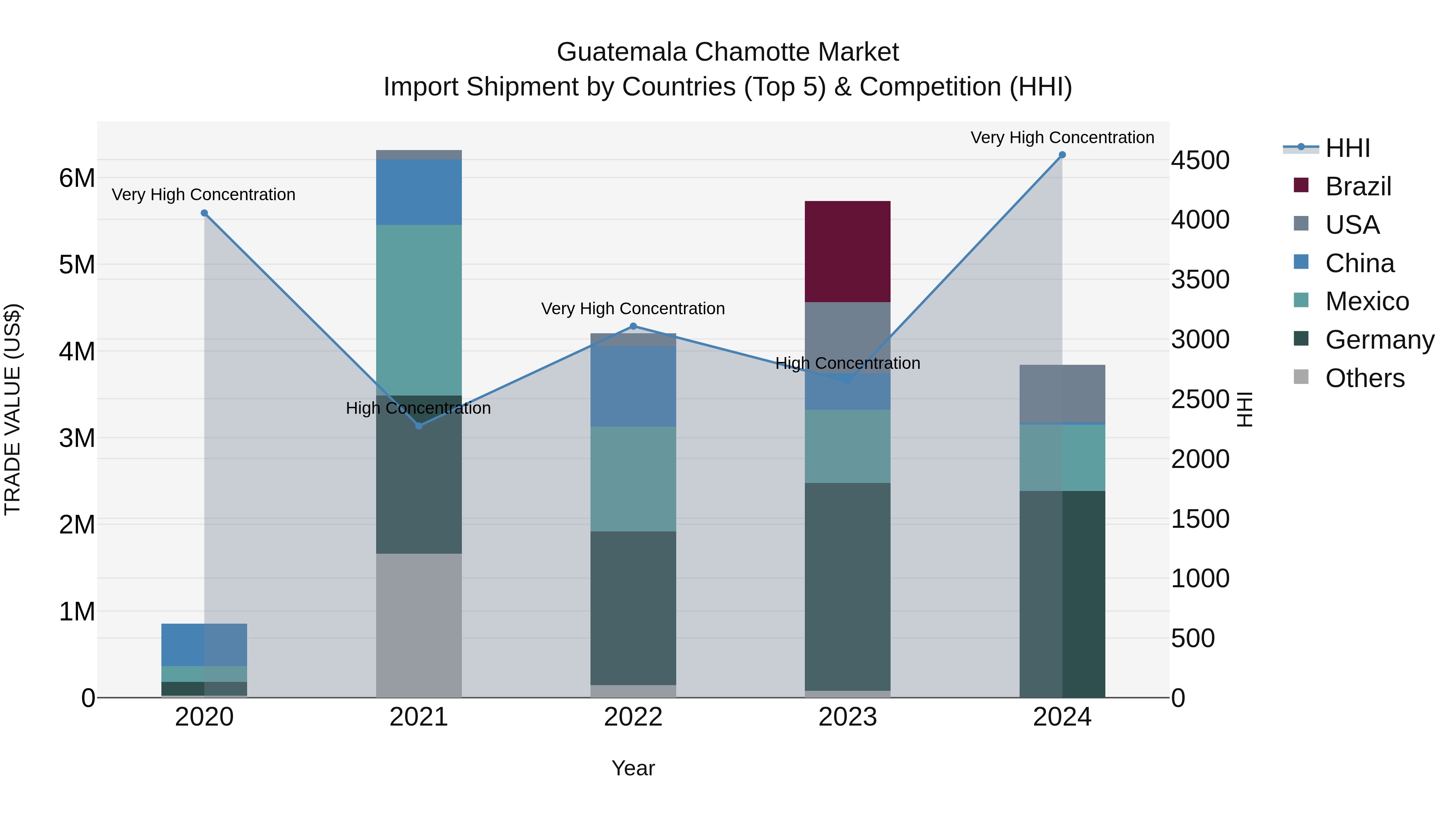 Guatemala Chamotte Market Top 5 Importing Countries and Market Competition (HHI) Analysis
