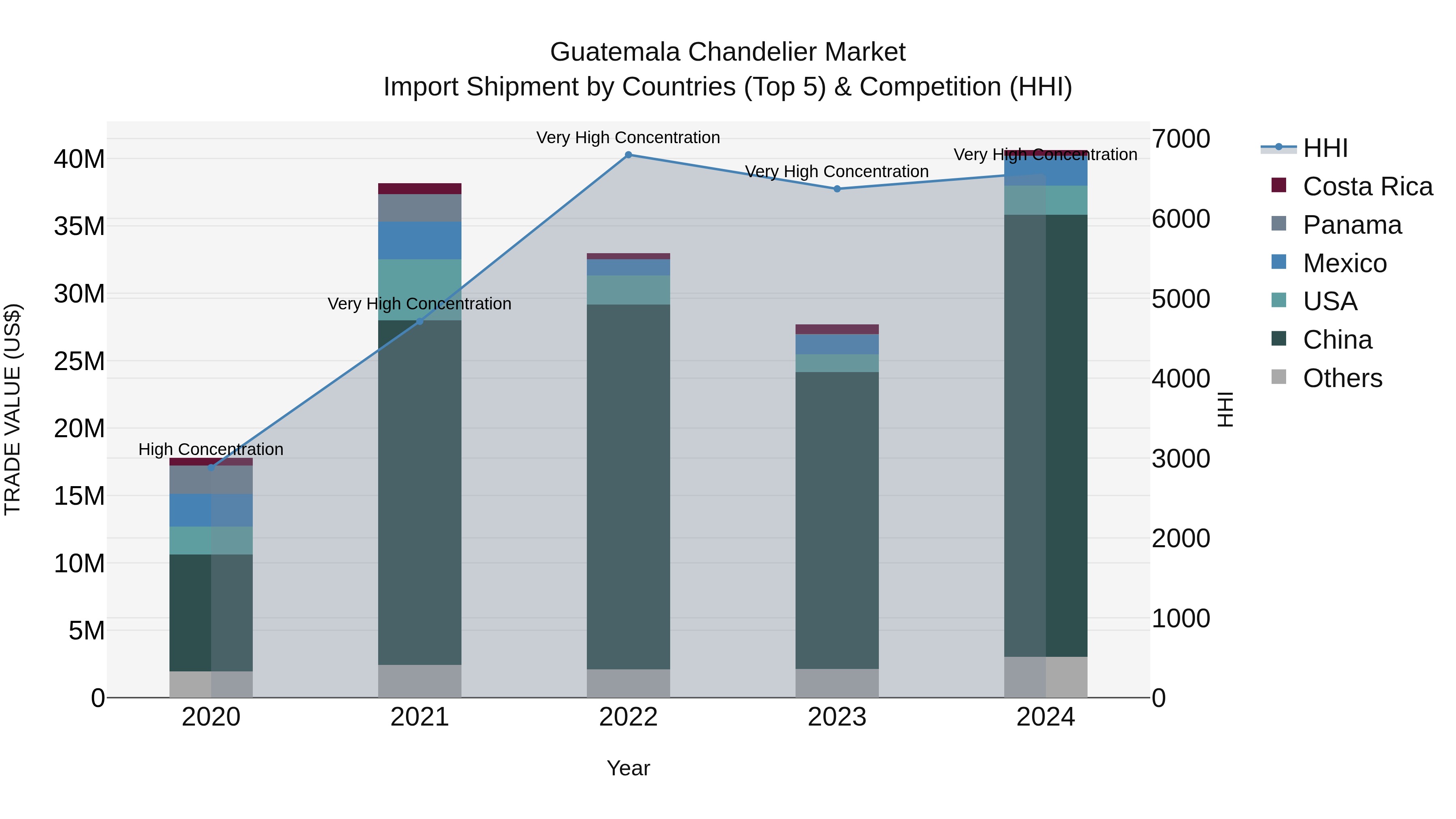 Guatemala Chandelier Market Top 5 Importing Countries and Market Competition (HHI) Analysis