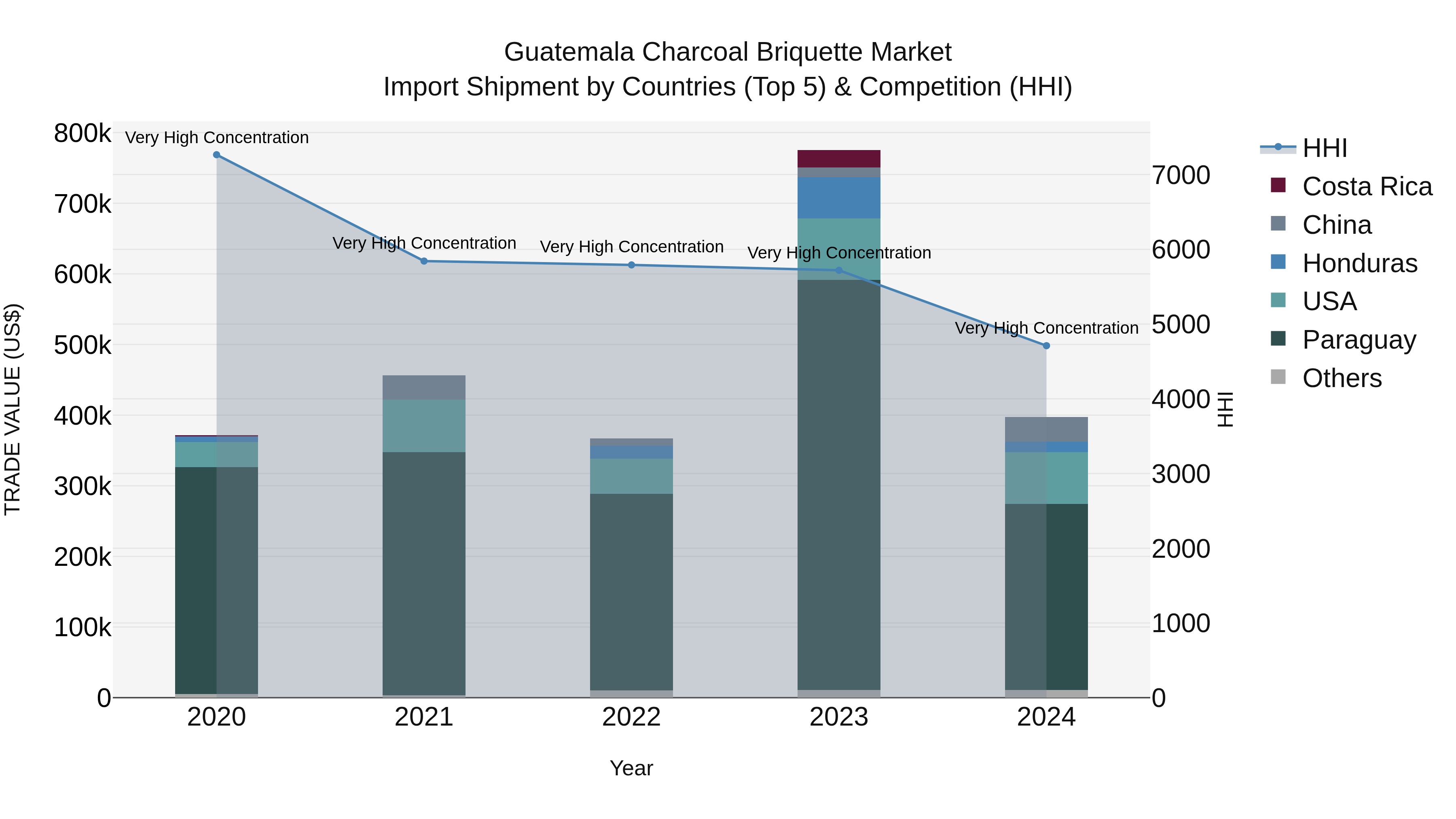 Guatemala Charcoal Briquette Market Top 5 Importing Countries and Market Competition (HHI) Analysis