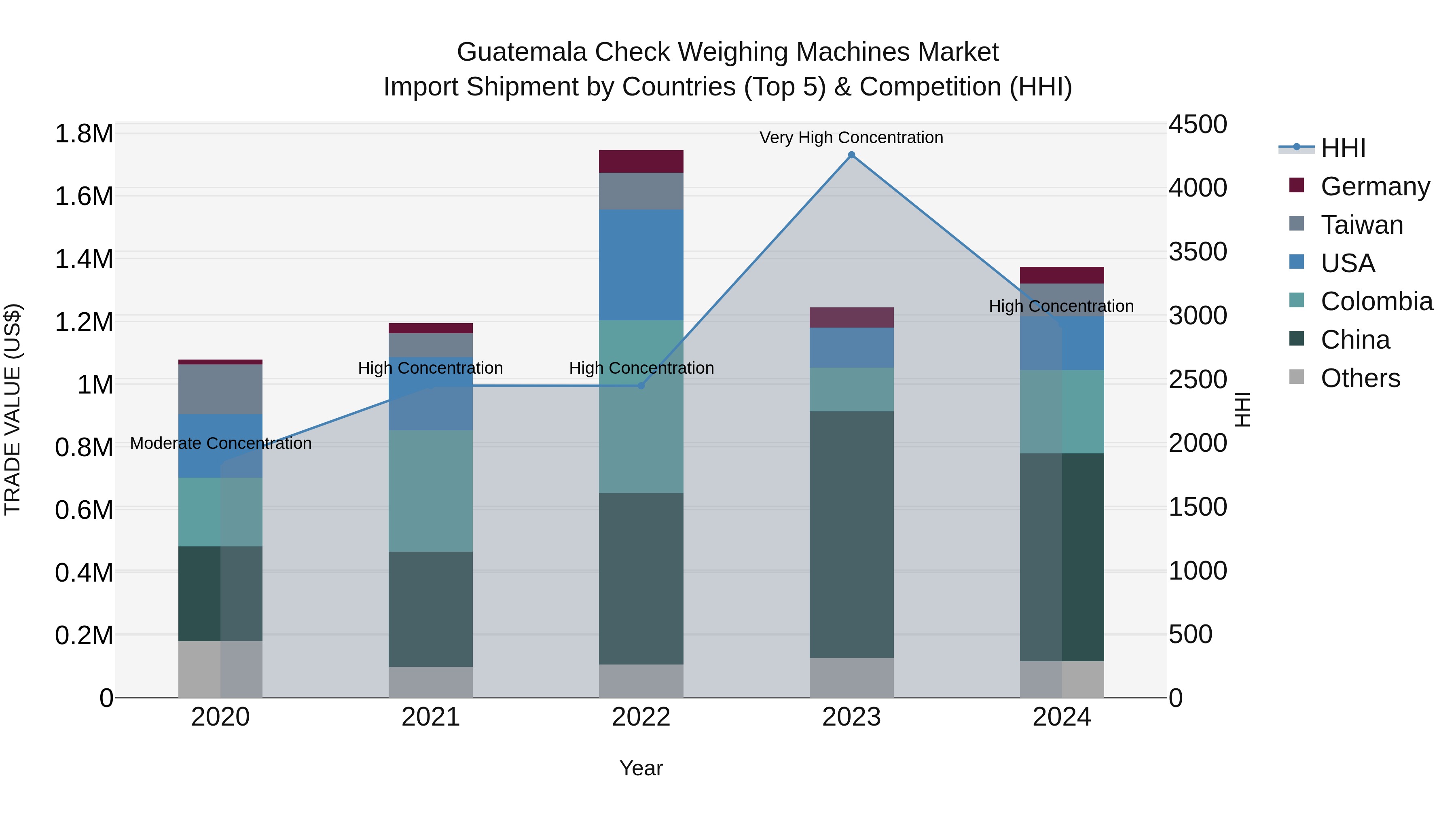 Guatemala Check Weighing Machines Market Top 5 Importing Countries and Market Competition (HHI) Analysis