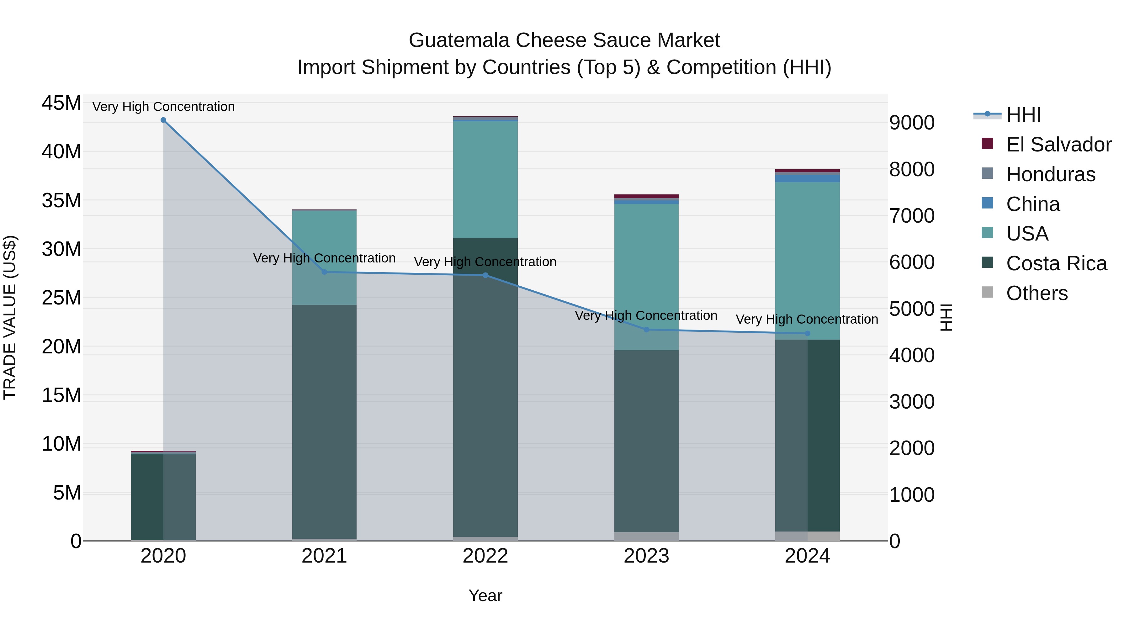 Guatemala Cheese Sauce Market Top 5 Importing Countries and Market Competition (HHI) Analysis