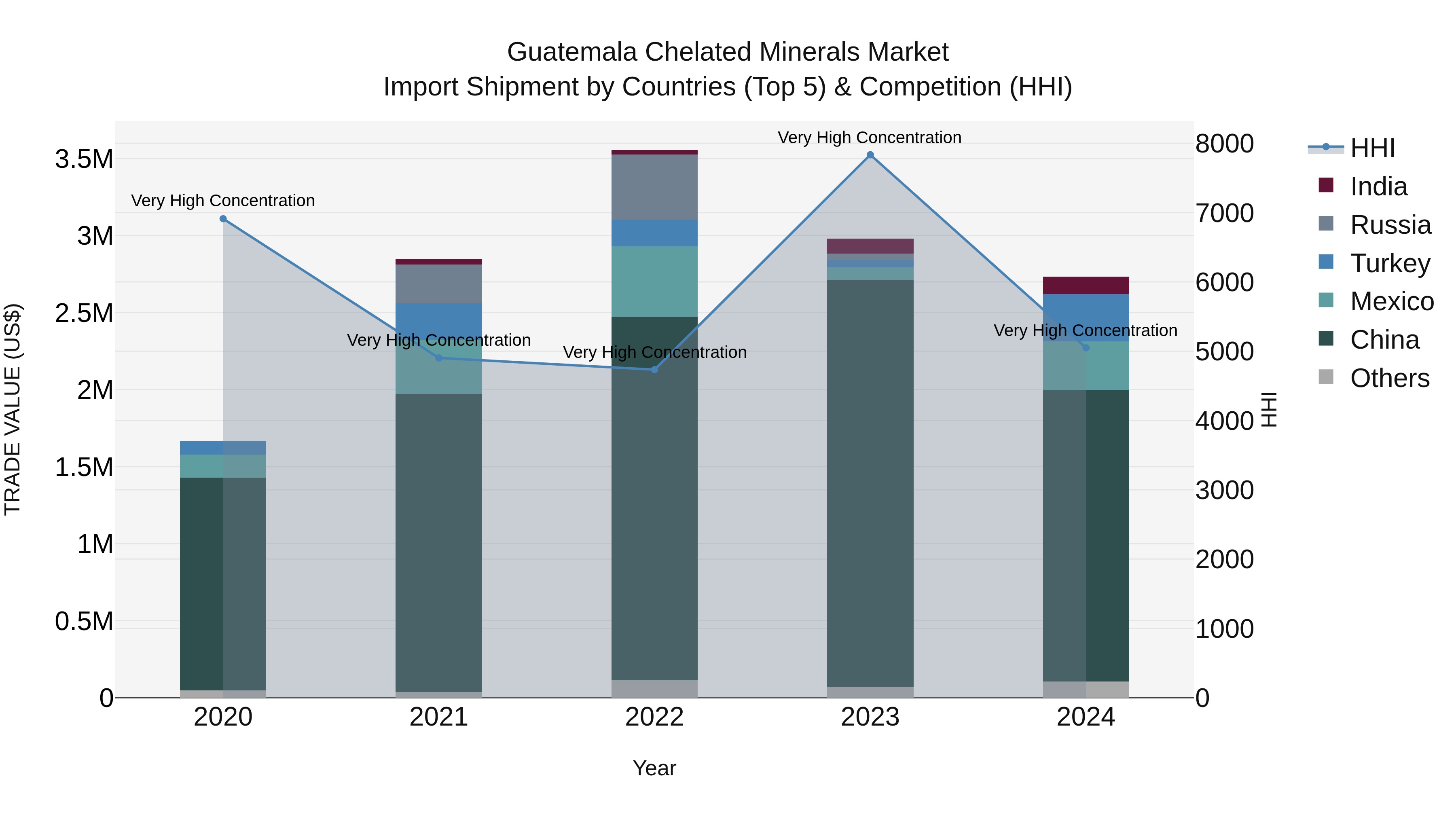 Guatemala Chelated Minerals Market Top 5 Importing Countries and Market Competition (HHI) Analysis