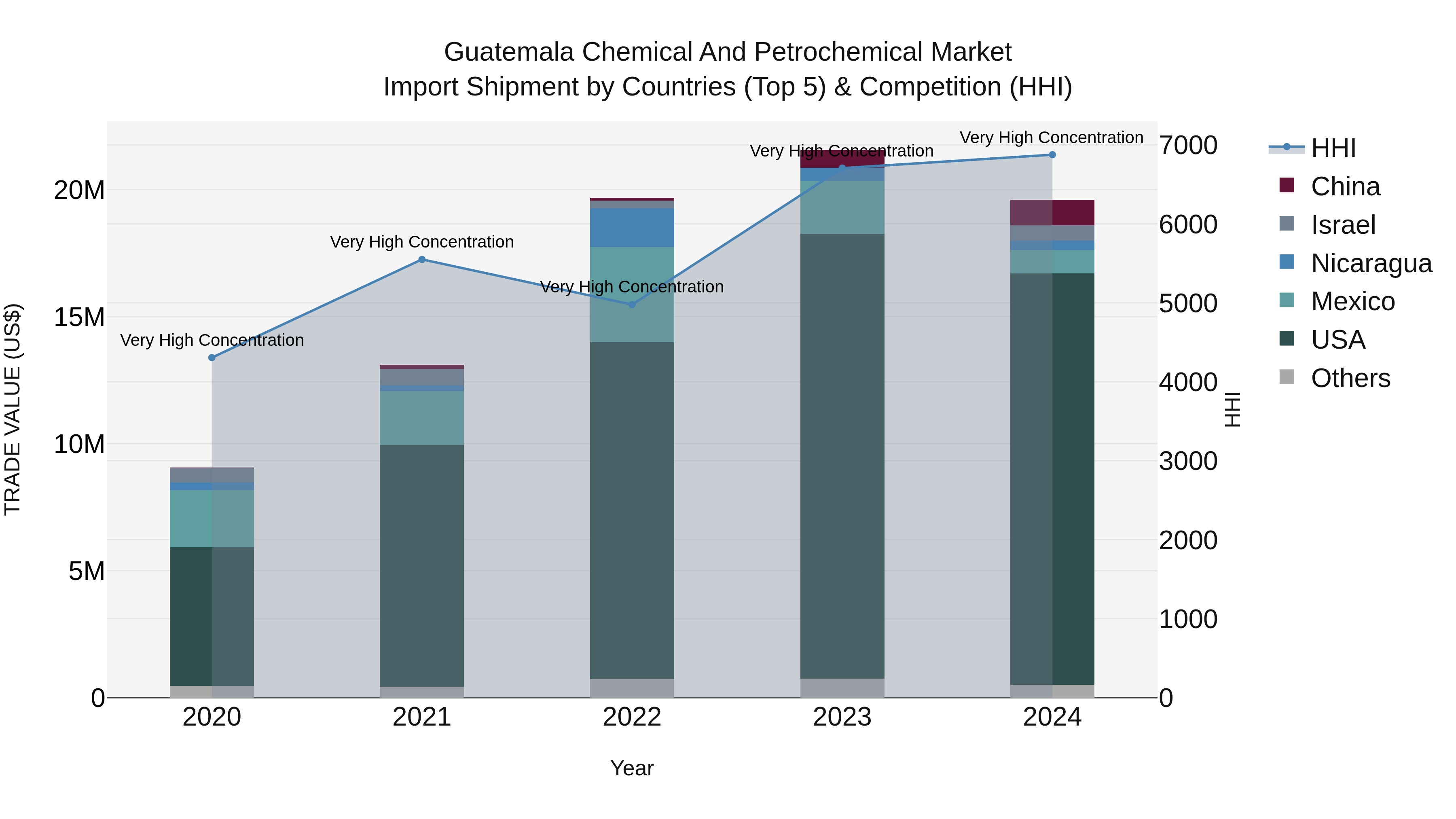 Guatemala Chemical And Petrochemical Market Top 5 Importing Countries and Market Competition (HHI) Analysis