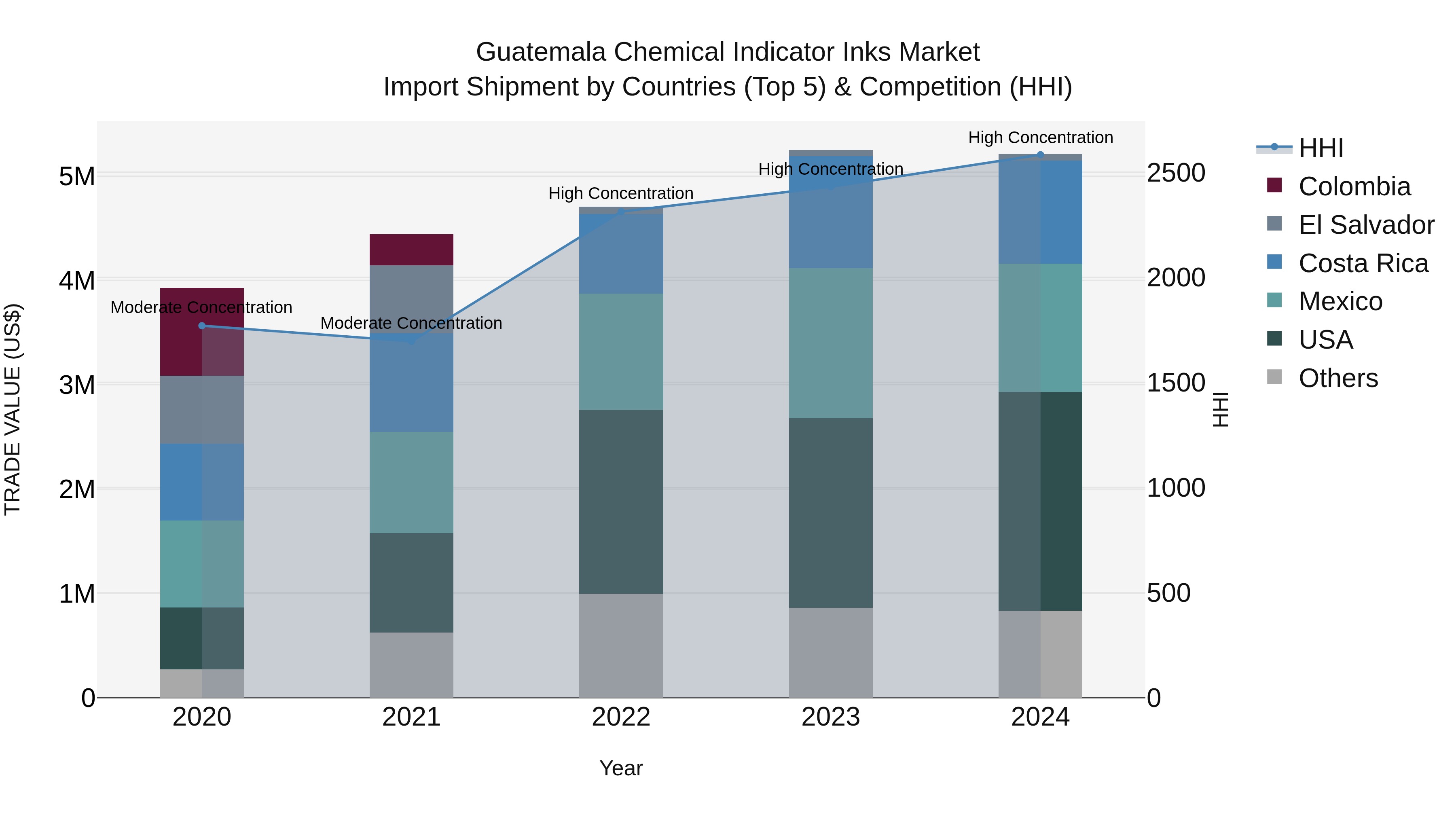 Guatemala Chemical Indicator Inks Market Top 5 Importing Countries and Market Competition (HHI) Analysis