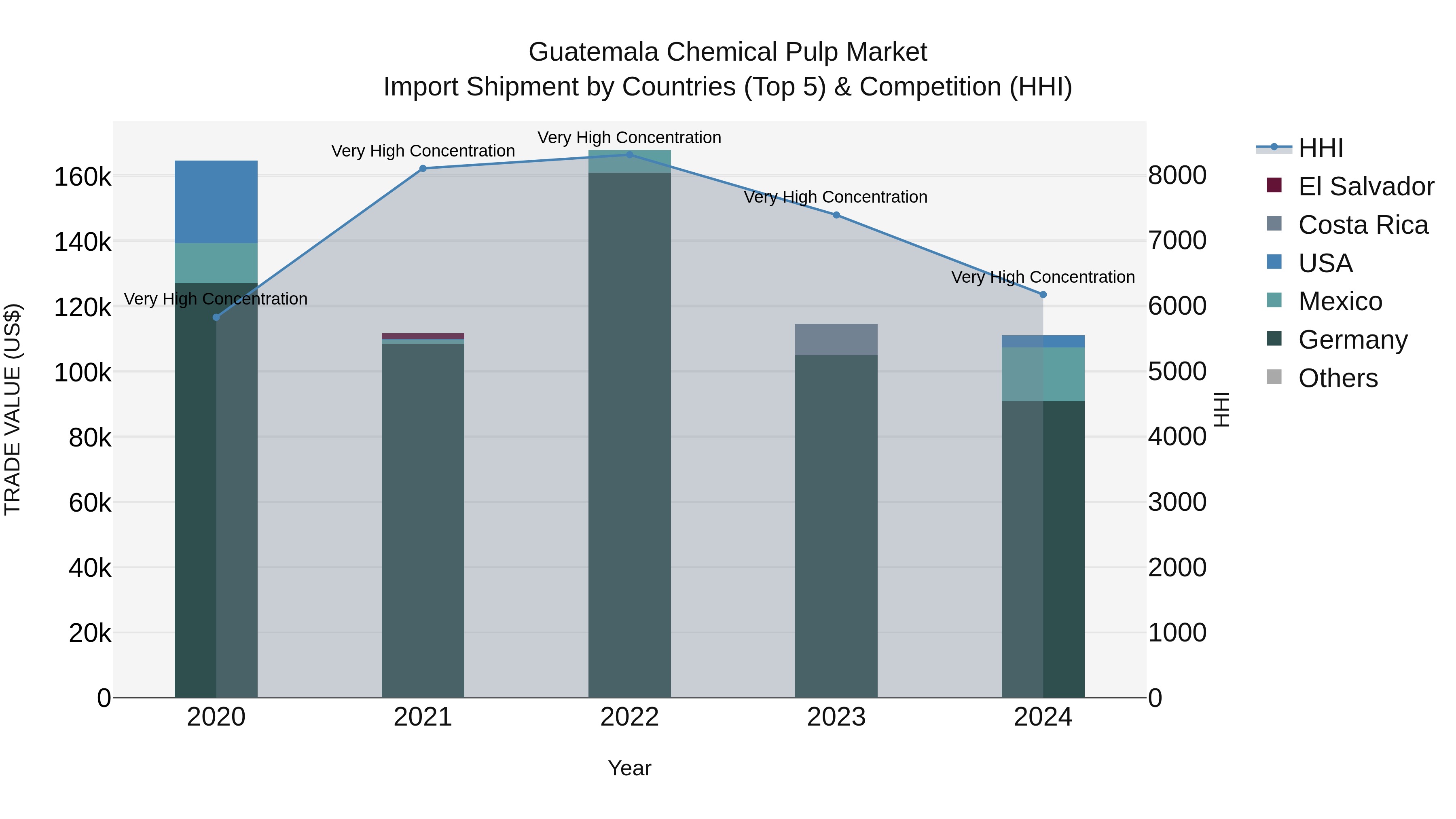 Guatemala Chemical Pulp Market Top 5 Importing Countries and Market Competition (HHI) Analysis