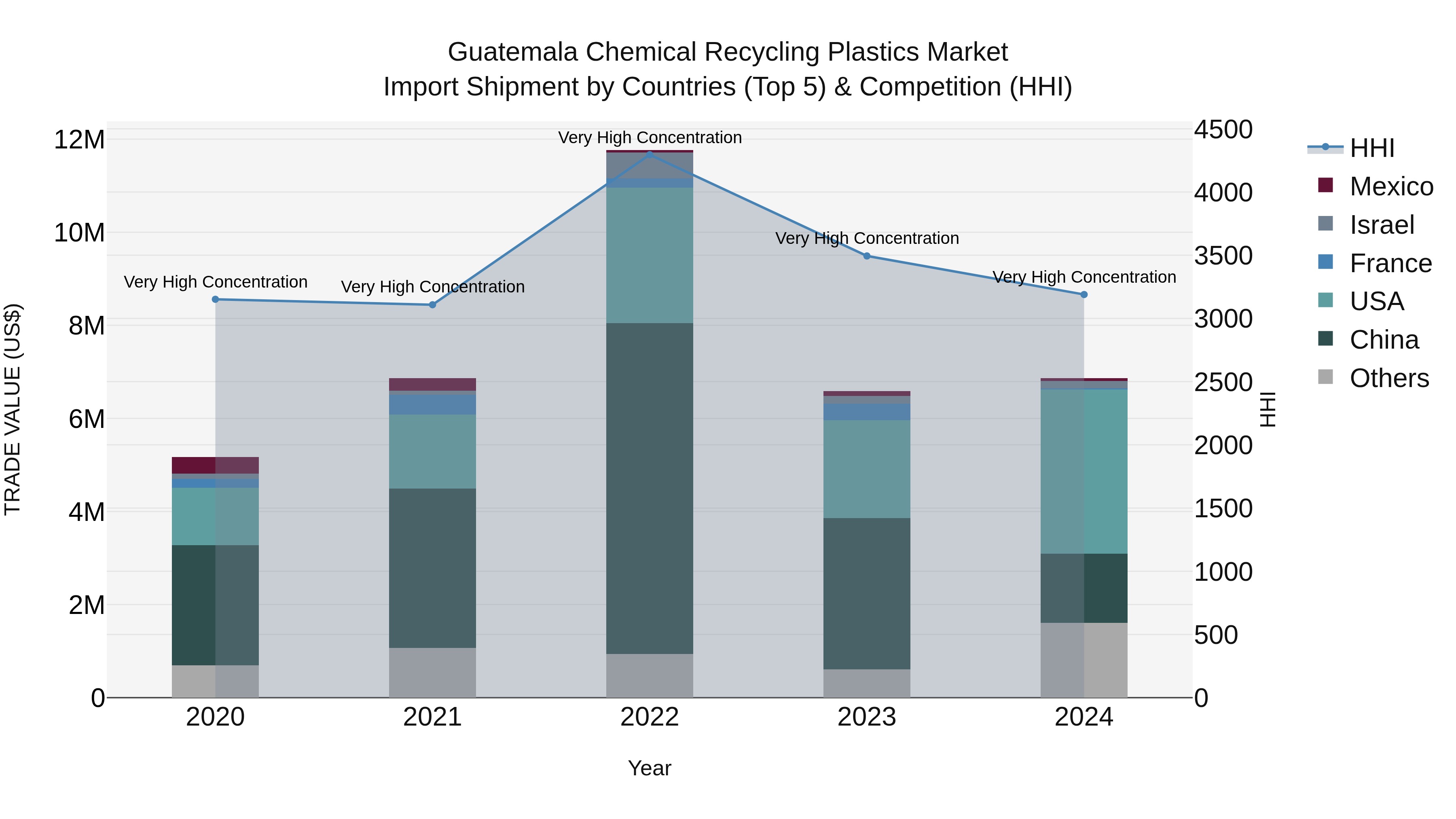 Guatemala Chemical Recycling Plastics Market Top 5 Importing Countries and Market Competition (HHI) Analysis