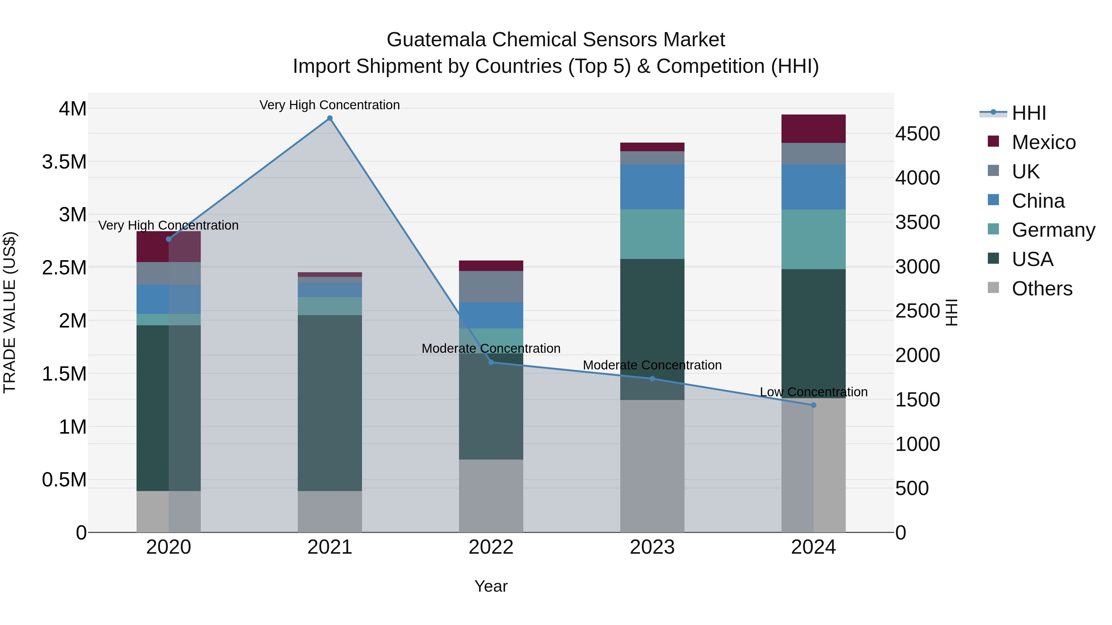 Guatemala Chemical Sensors Market Top 5 Importing Countries and Market Competition (HHI) Analysis