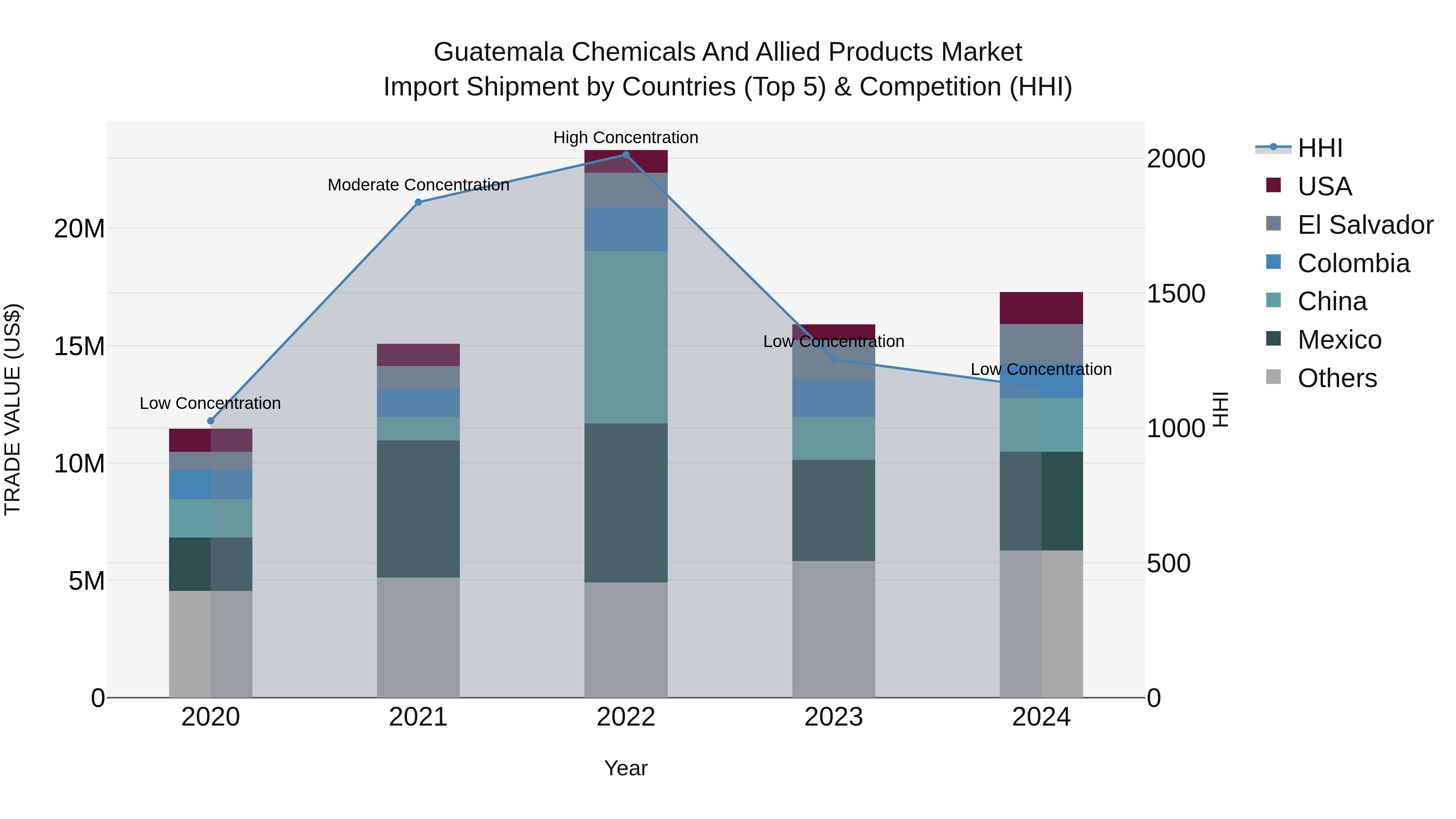 Guatemala Chemicals And Allied Products Market Top 5 Importing Countries and Market Competition (HHI) Analysis