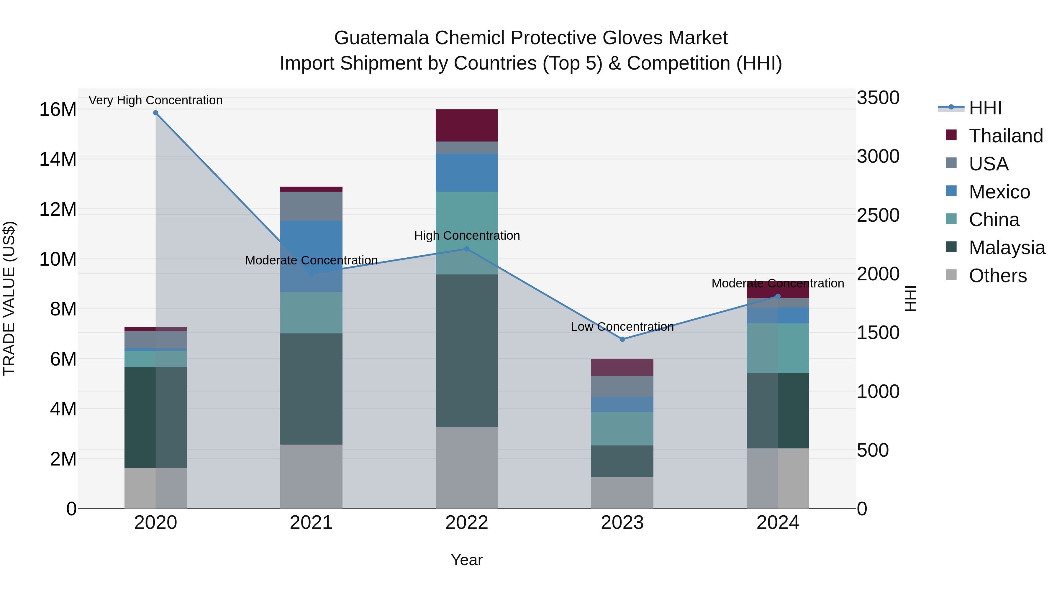 Guatemala Chemicl Protective Gloves Market Top 5 Importing Countries and Market Competition (HHI) Analysis