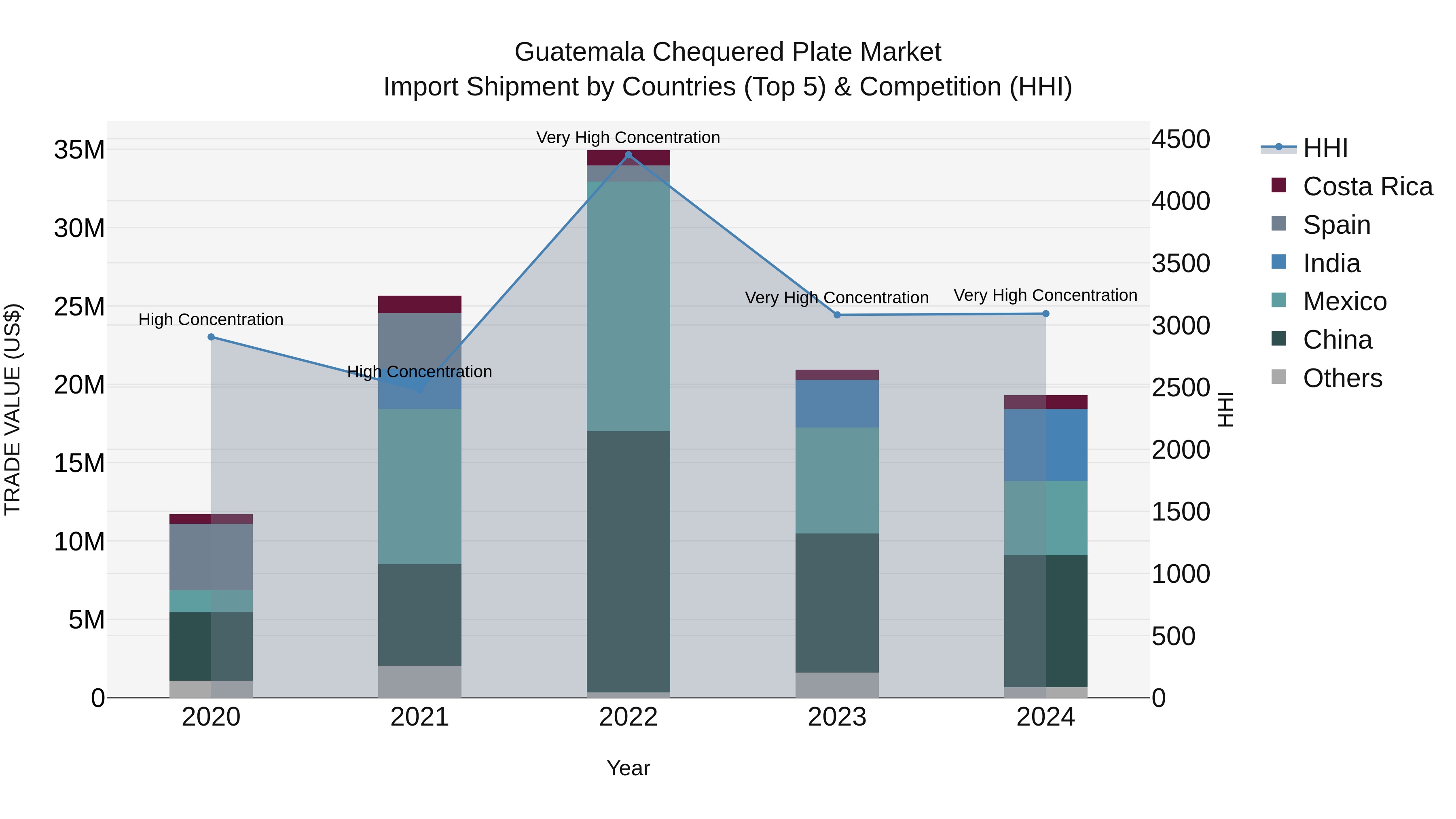 Guatemala Chequered Plate Market Top 5 Importing Countries and Market Competition (HHI) Analysis