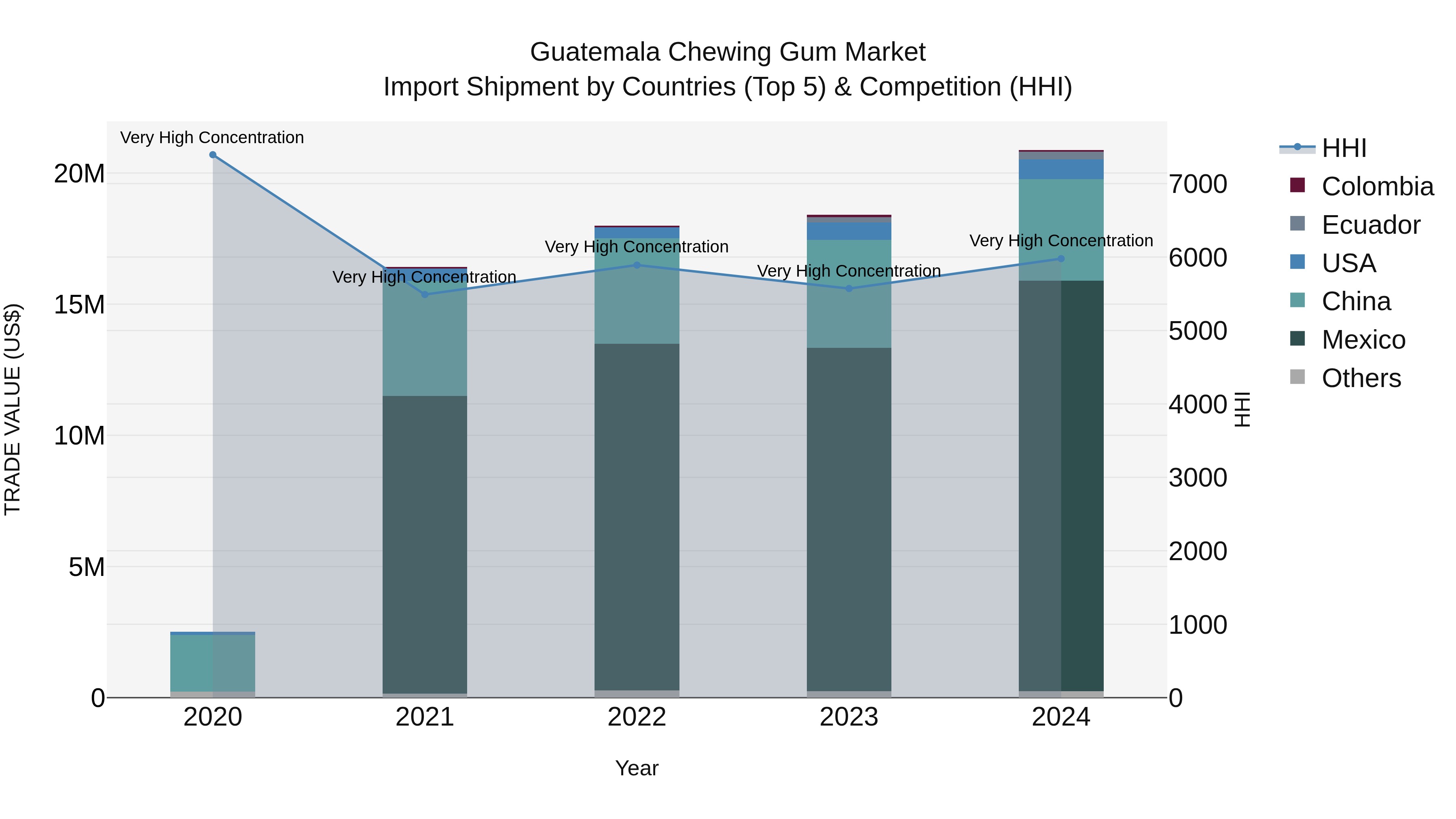 Guatemala Chewing Gum Market Top 5 Importing Countries and Market Competition (HHI) Analysis
