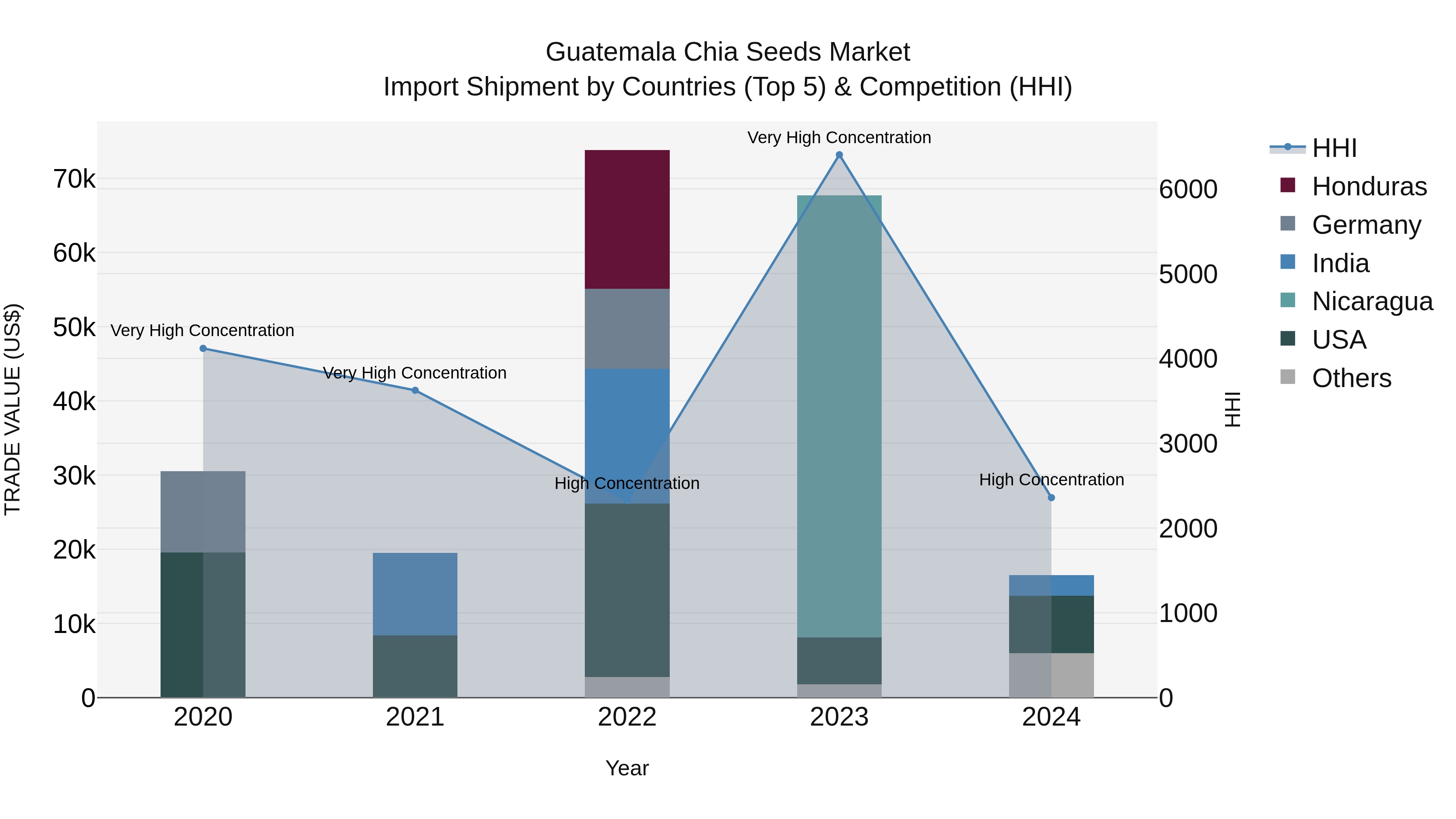 Guatemala Chia Seeds Market Top 5 Importing Countries and Market Competition (HHI) Analysis