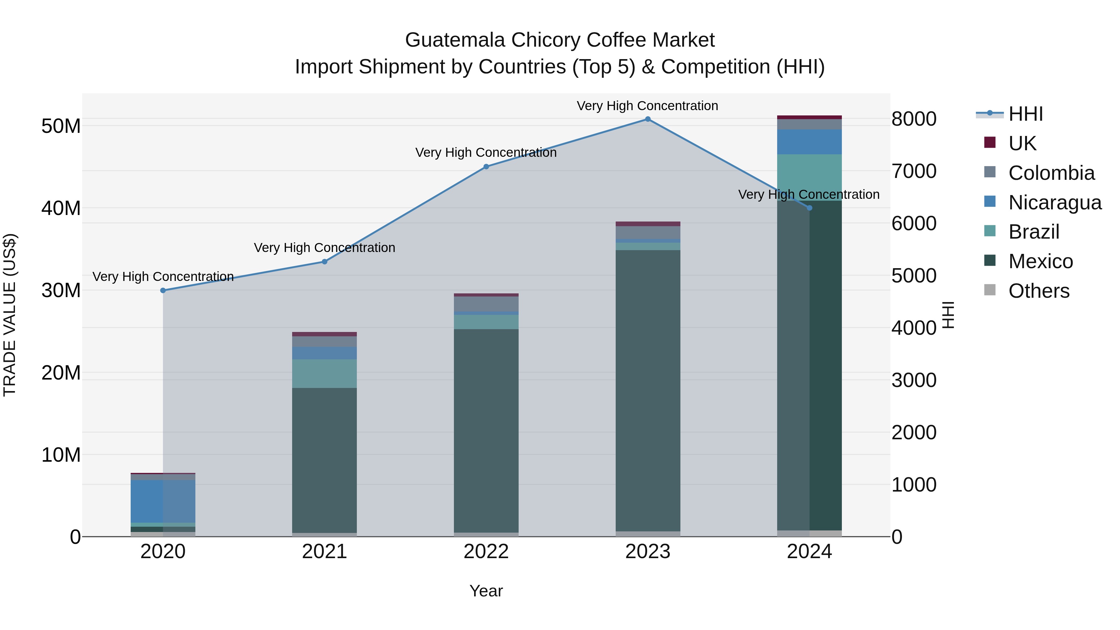 Guatemala Chicory Coffee Market Top 5 Importing Countries and Market Competition (HHI) Analysis