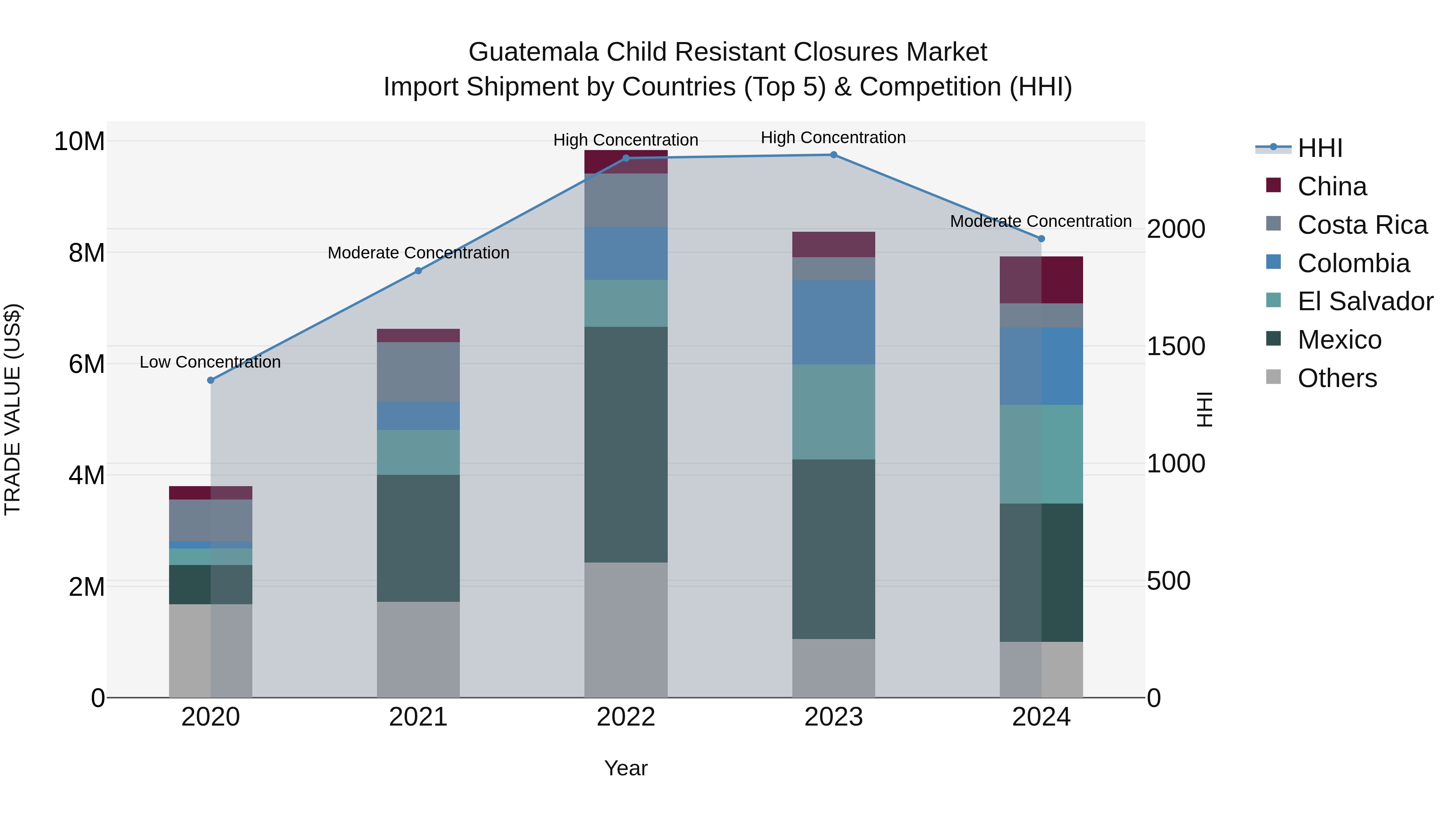 Guatemala Child Resistant Closures Market Top 5 Importing Countries and Market Competition (HHI) Analysis