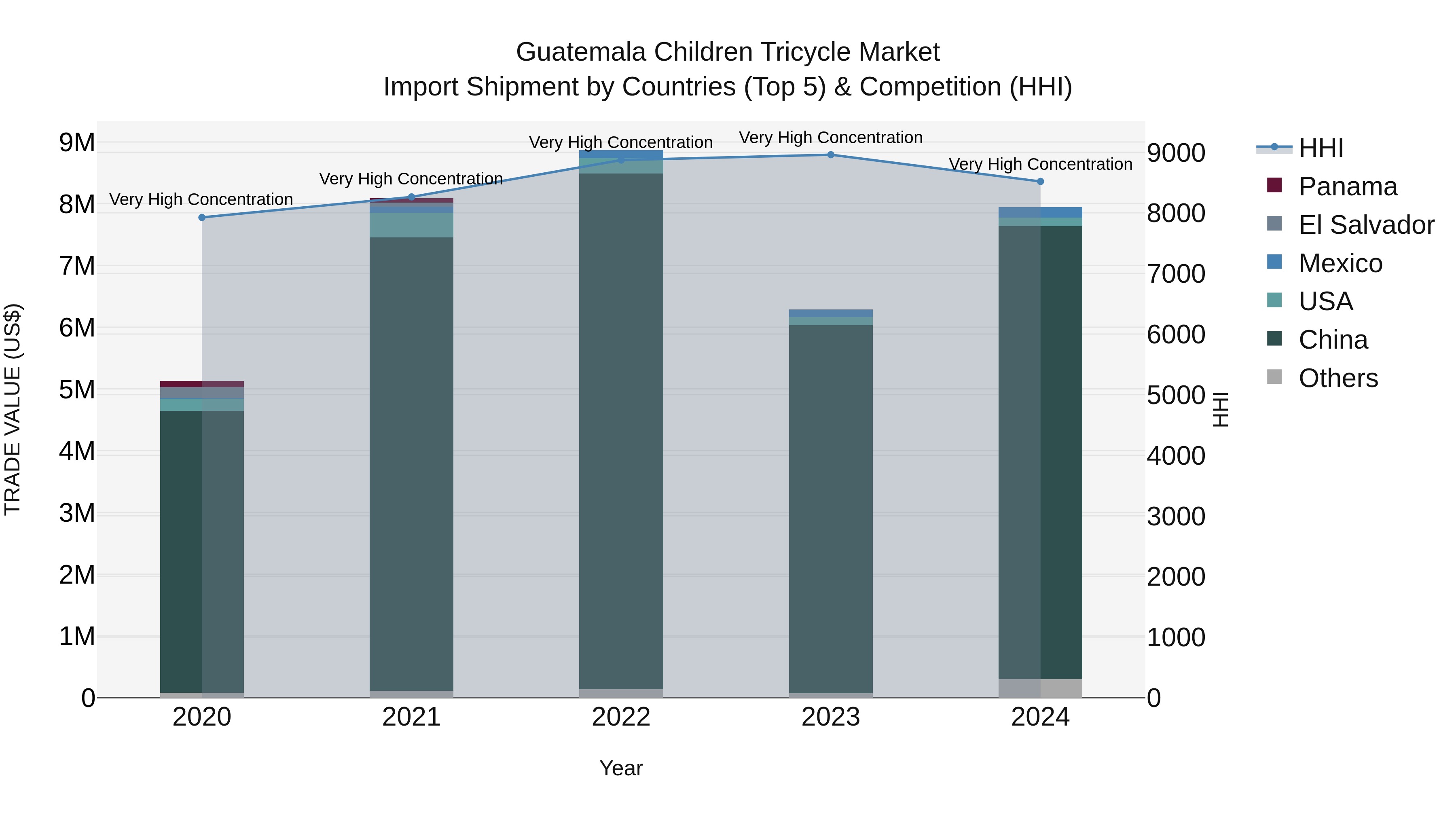 Guatemala Children Tricycle Market Top 5 Importing Countries and Market Competition (HHI) Analysis