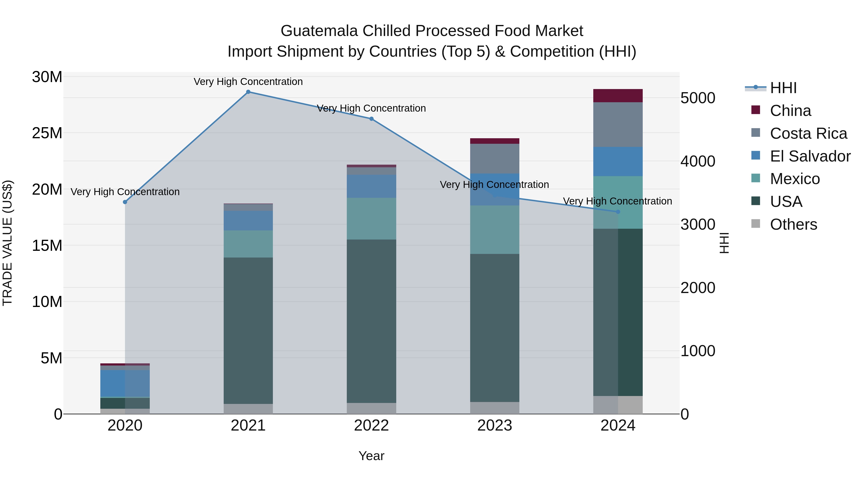 Guatemala Chilled Processed Food Market Top 5 Importing Countries and Market Competition (HHI) Analysis