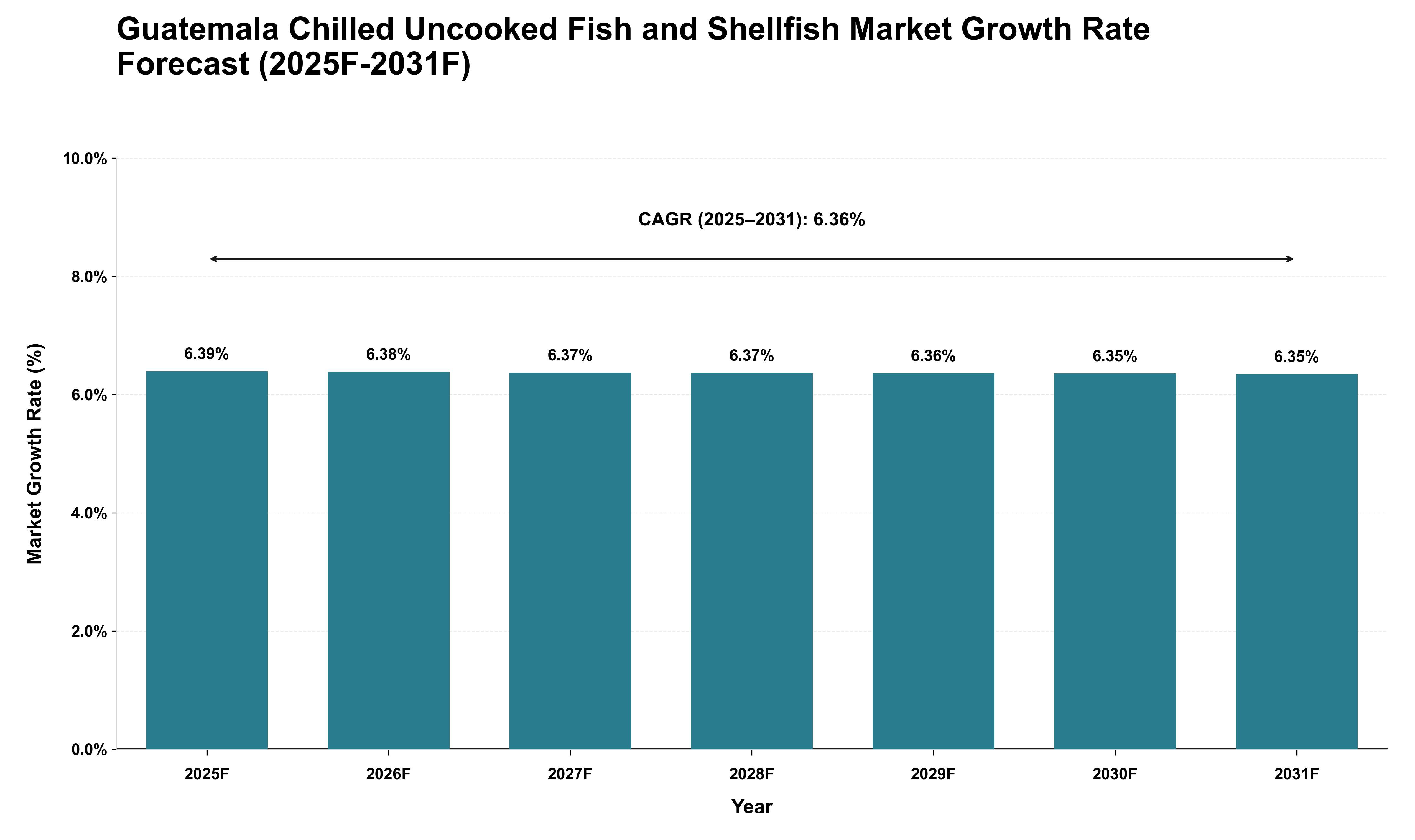 Guatemala Chilled Uncooked Fish and Shellfish Market Growth Rate Analysis (2025 - 2031)