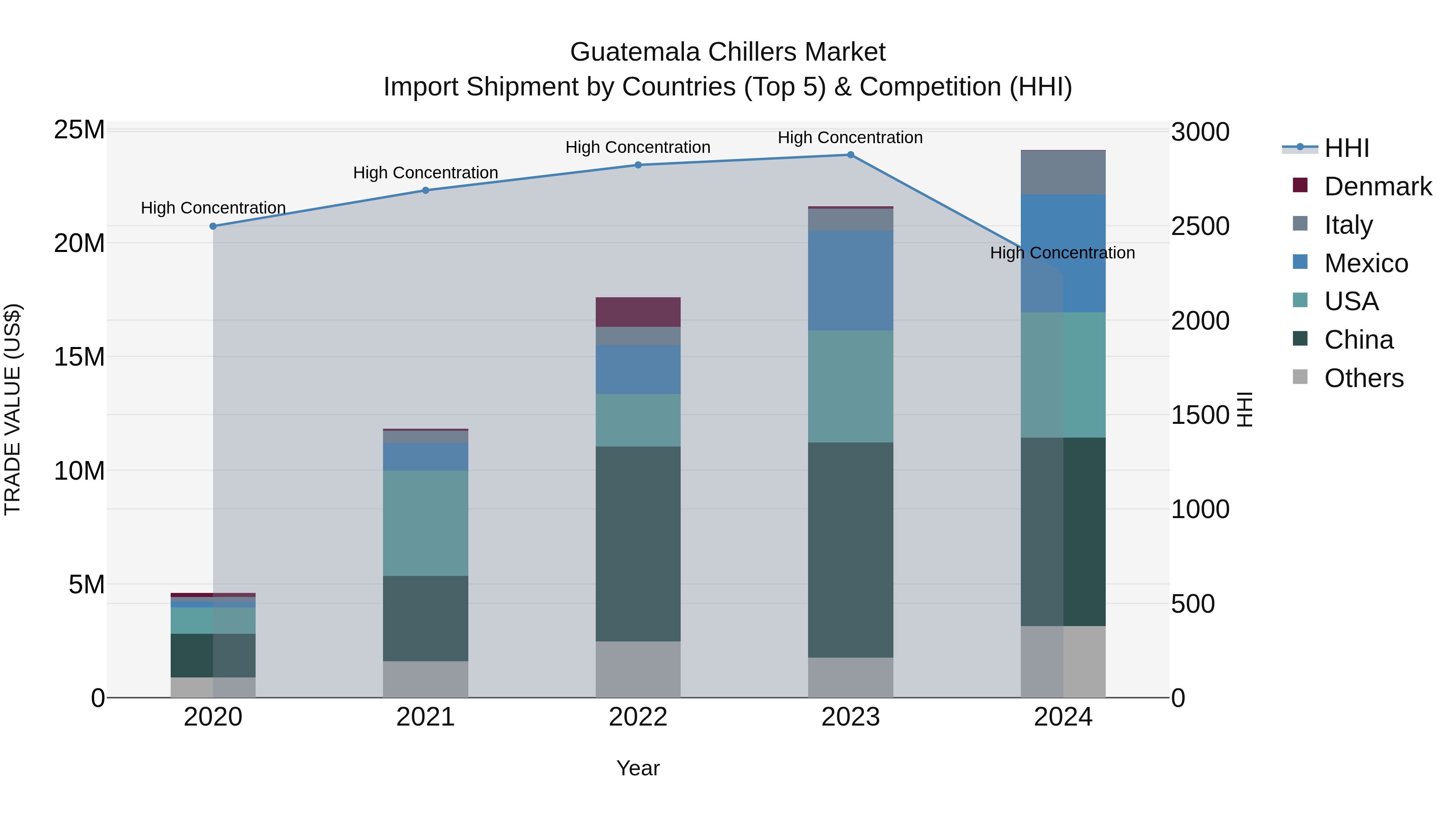 Guatemala Chillers Market Top 5 Importing Countries and Market Competition (HHI) Analysis