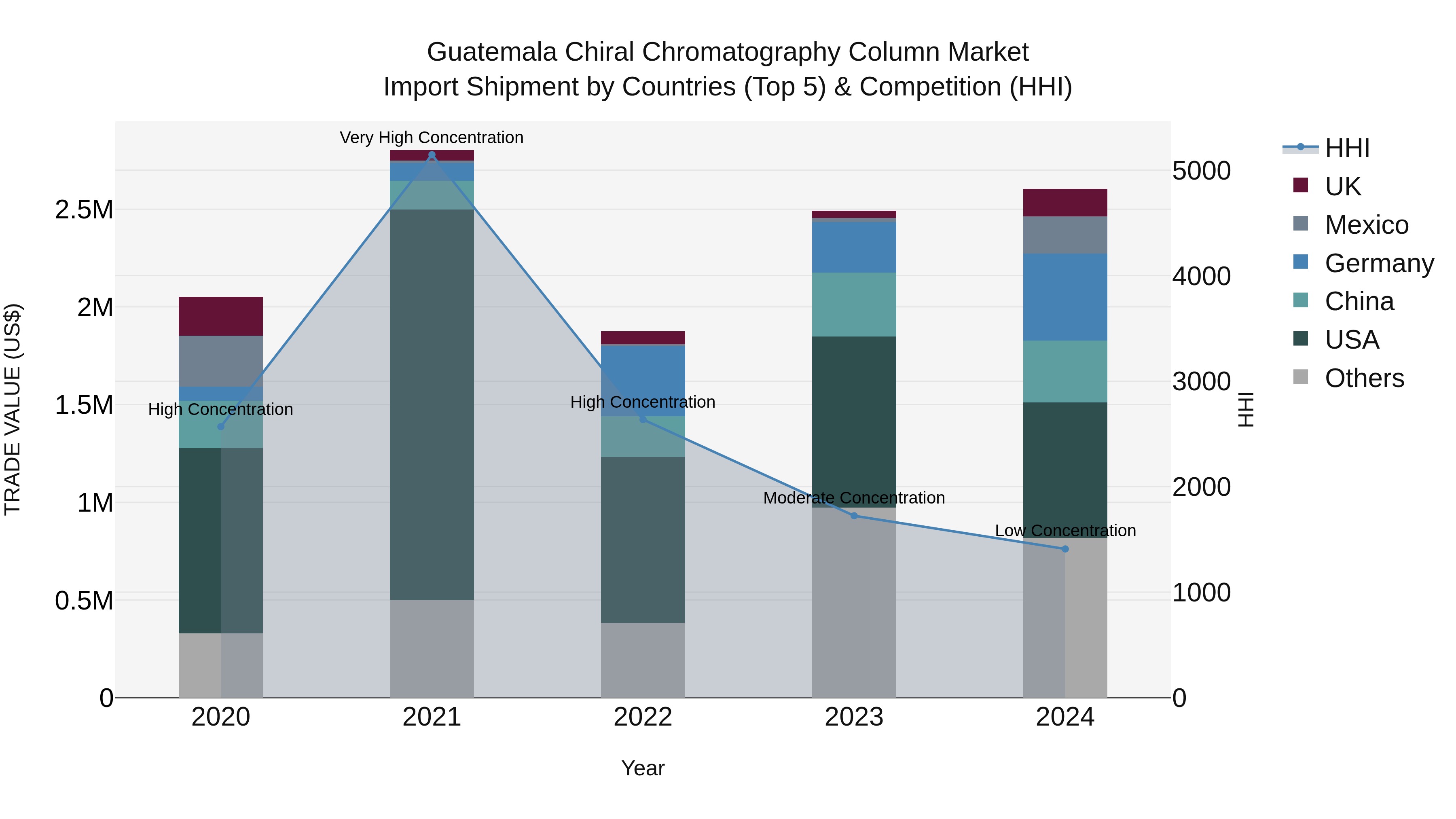 Guatemala Chiral Chromatography Column Market Top 5 Importing Countries and Market Competition (HHI) Analysis