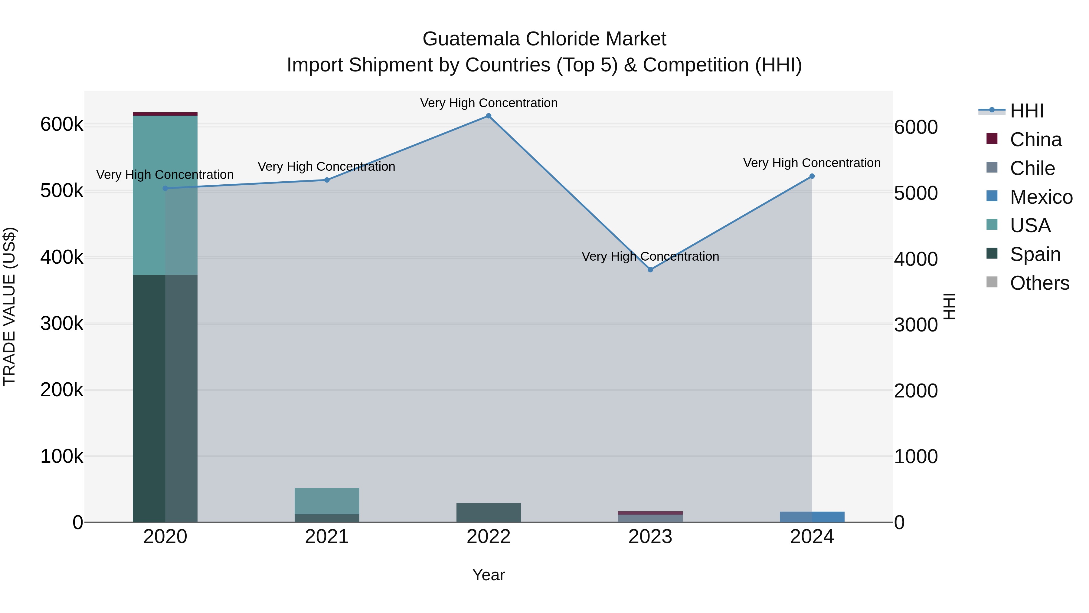 Guatemala Chloride Market Top 5 Importing Countries and Market Competition (HHI) Analysis