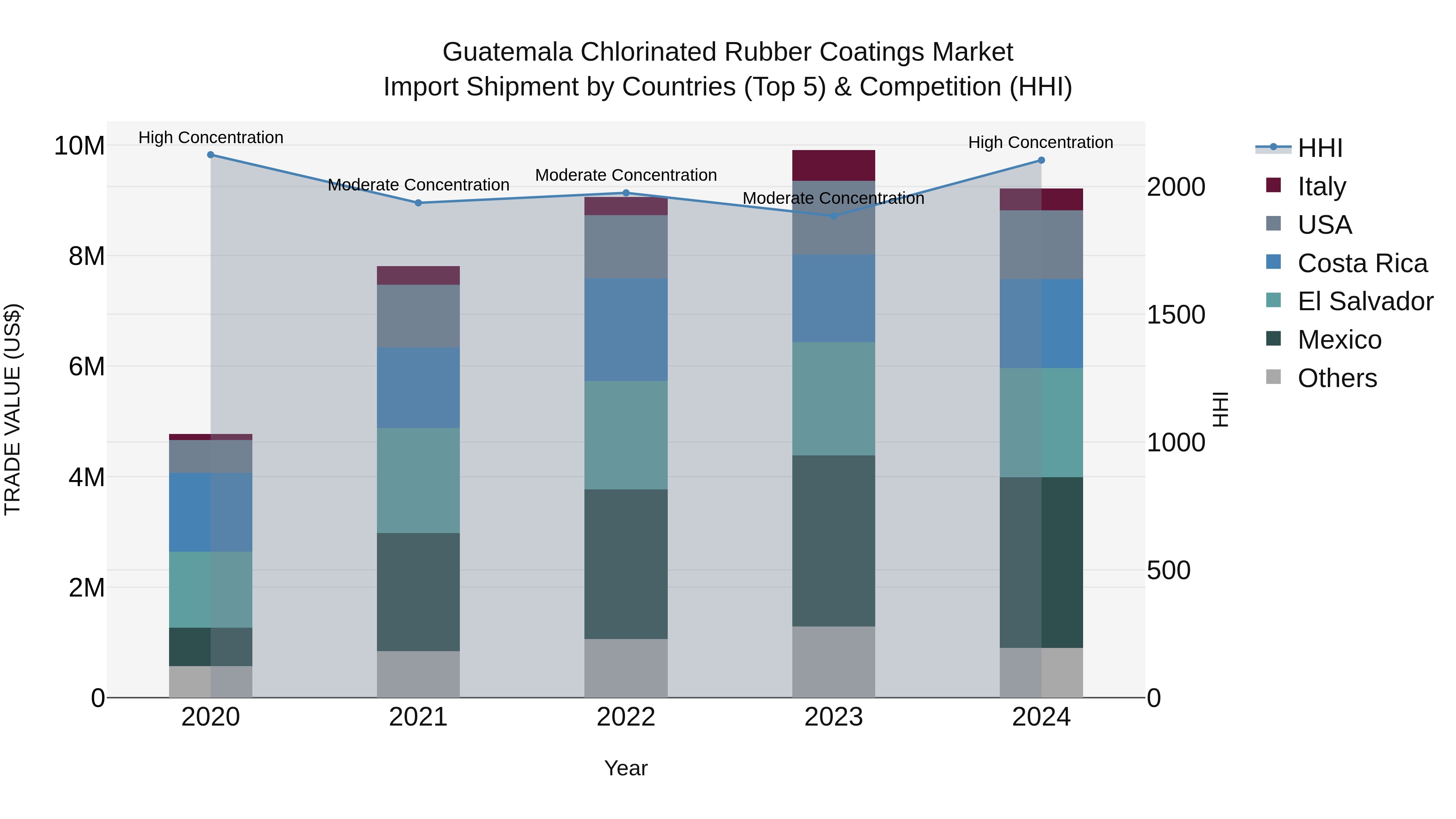 Guatemala Chlorinated Rubber Coatings Market Top 5 Importing Countries and Market Competition (HHI) Analysis