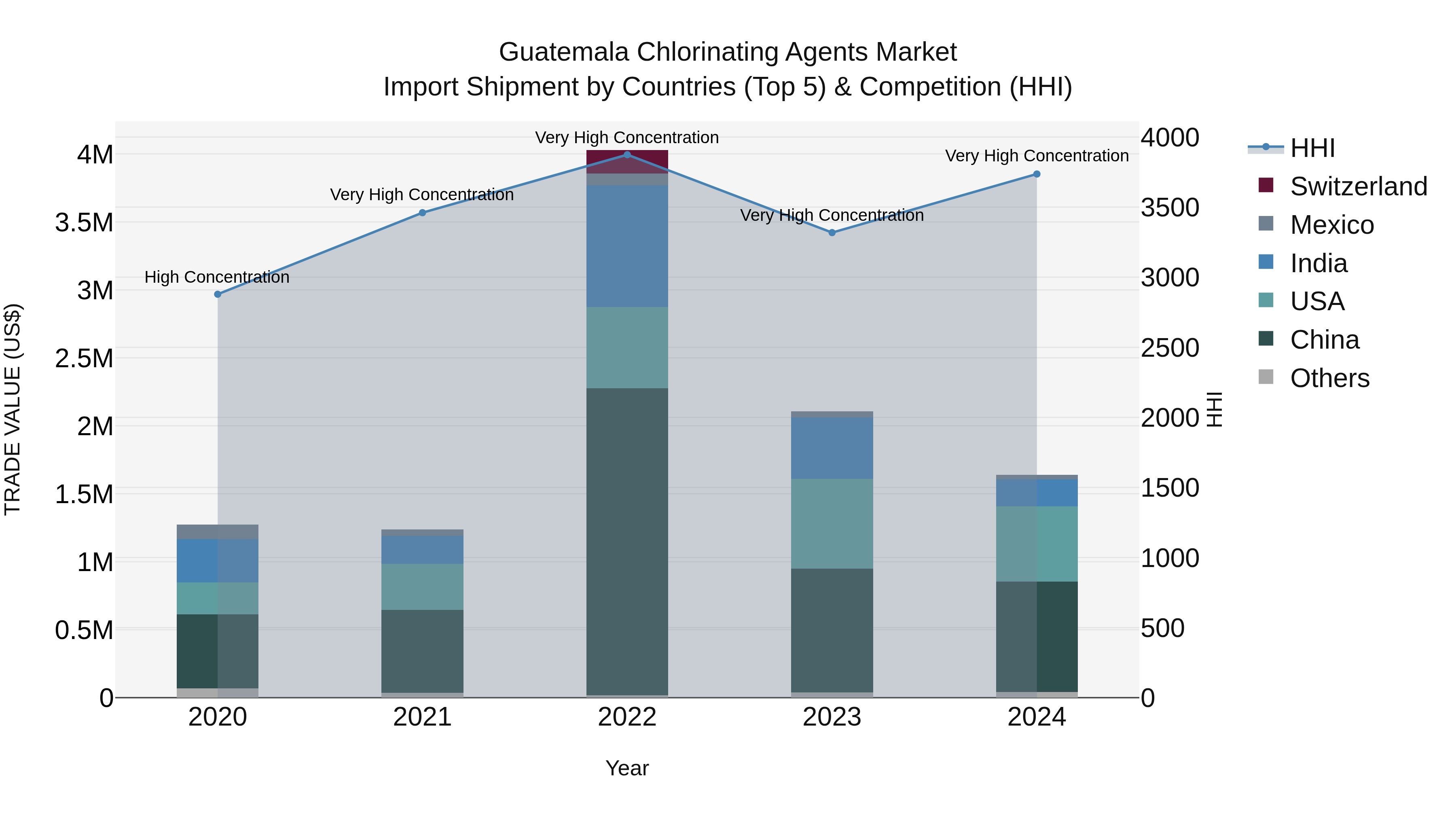 Guatemala Chlorinating Agents Market Top 5 Importing Countries and Market Competition (HHI) Analysis