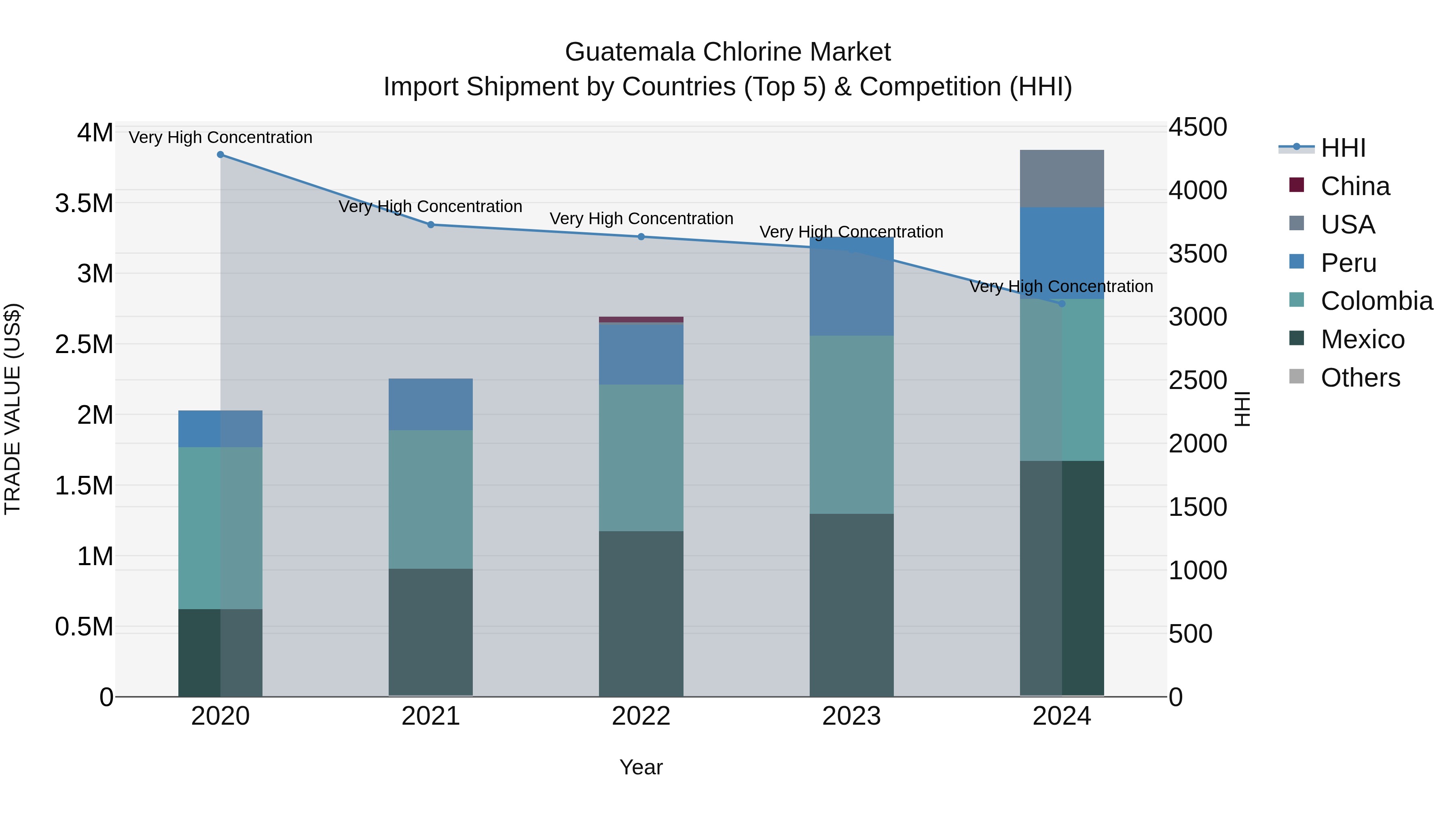 Guatemala Chlorine Market Top 5 Importing Countries and Market Competition (HHI) Analysis
