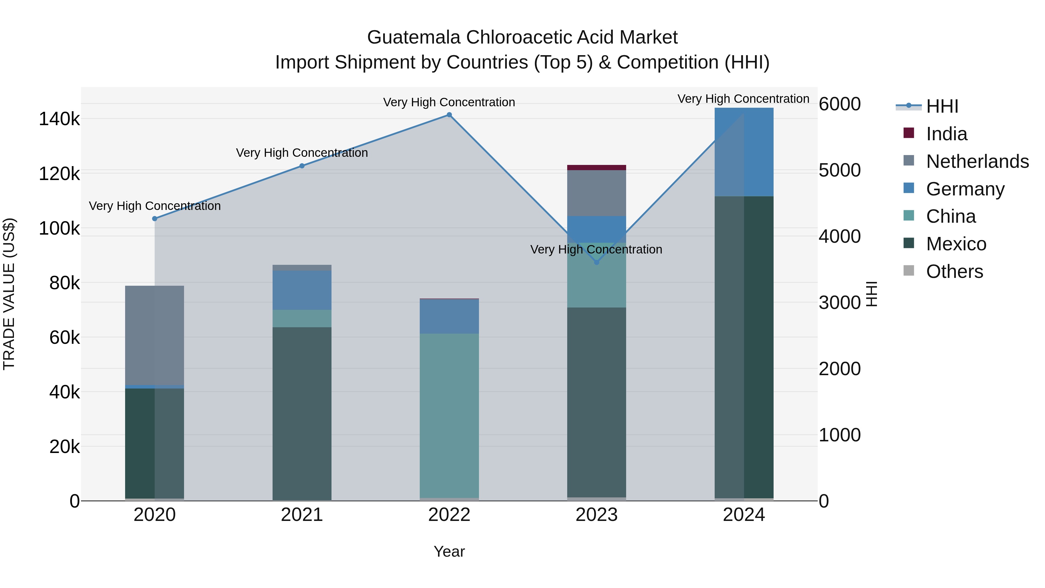 Guatemala Chloroacetic Acid Market Top 5 Importing Countries and Market Competition (HHI) Analysis