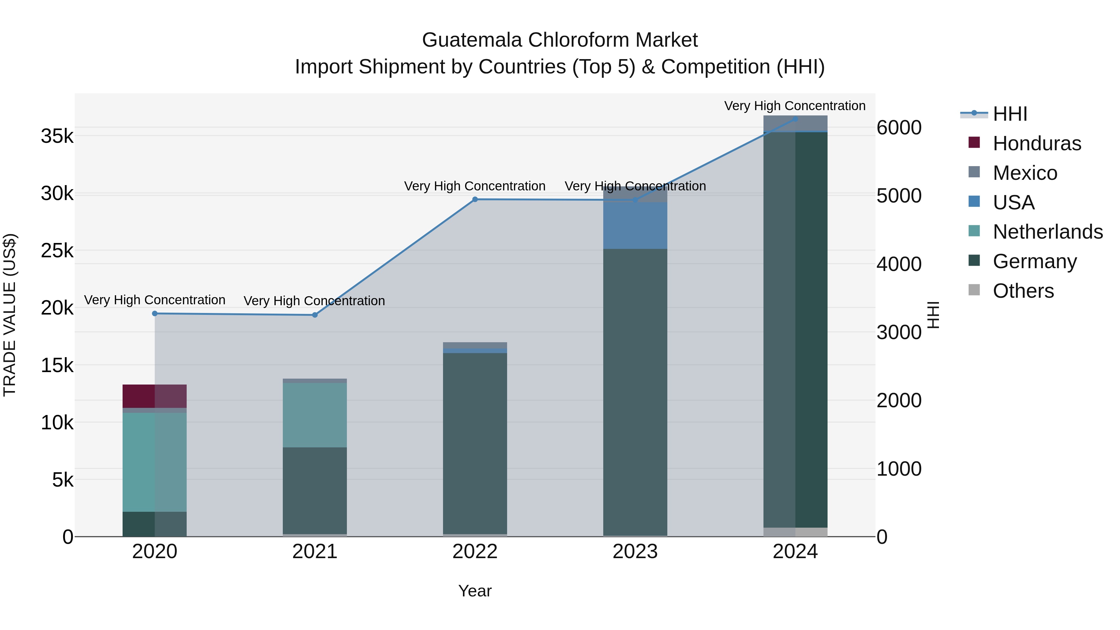 Guatemala Chloroform Market Top 5 Importing Countries and Market Competition (HHI) Analysis