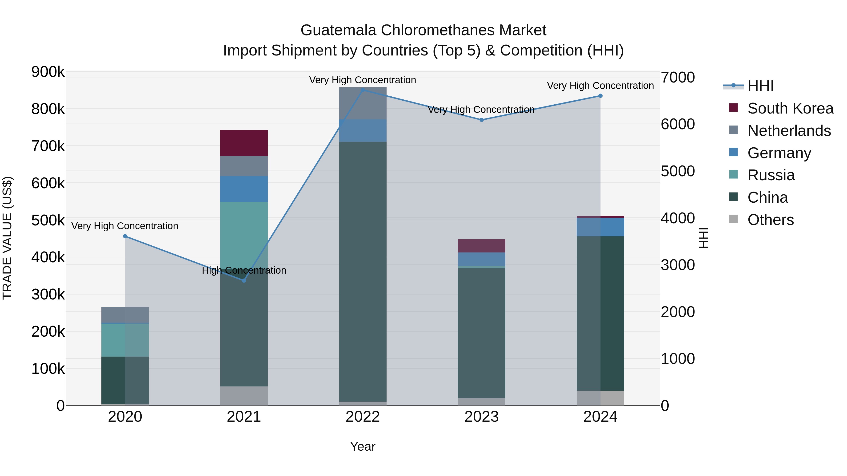 Guatemala Chloromethanes Market Top 5 Importing Countries and Market Competition (HHI) Analysis