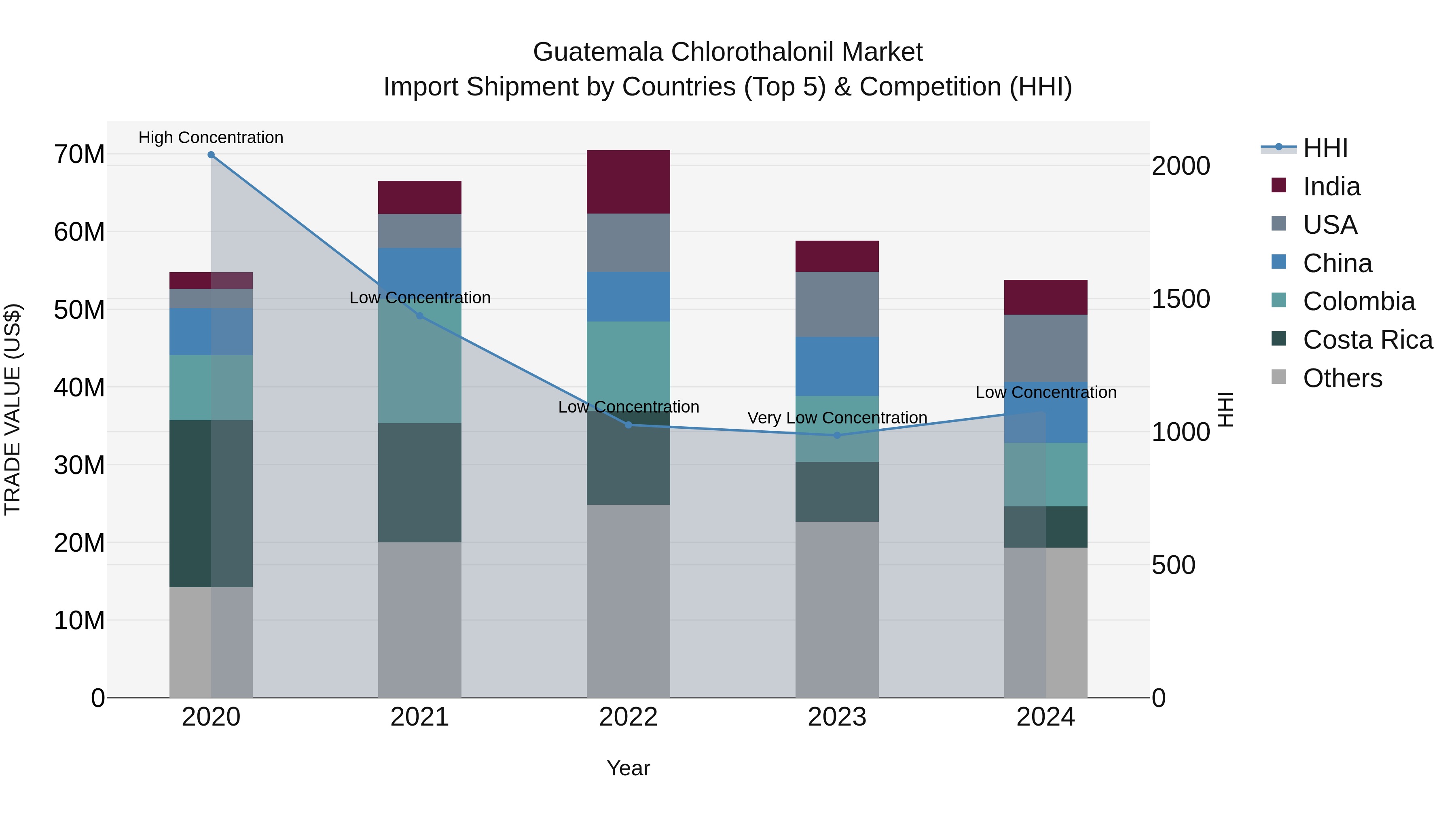 Guatemala Chlorothalonil Market Top 5 Importing Countries and Market Competition (HHI) Analysis