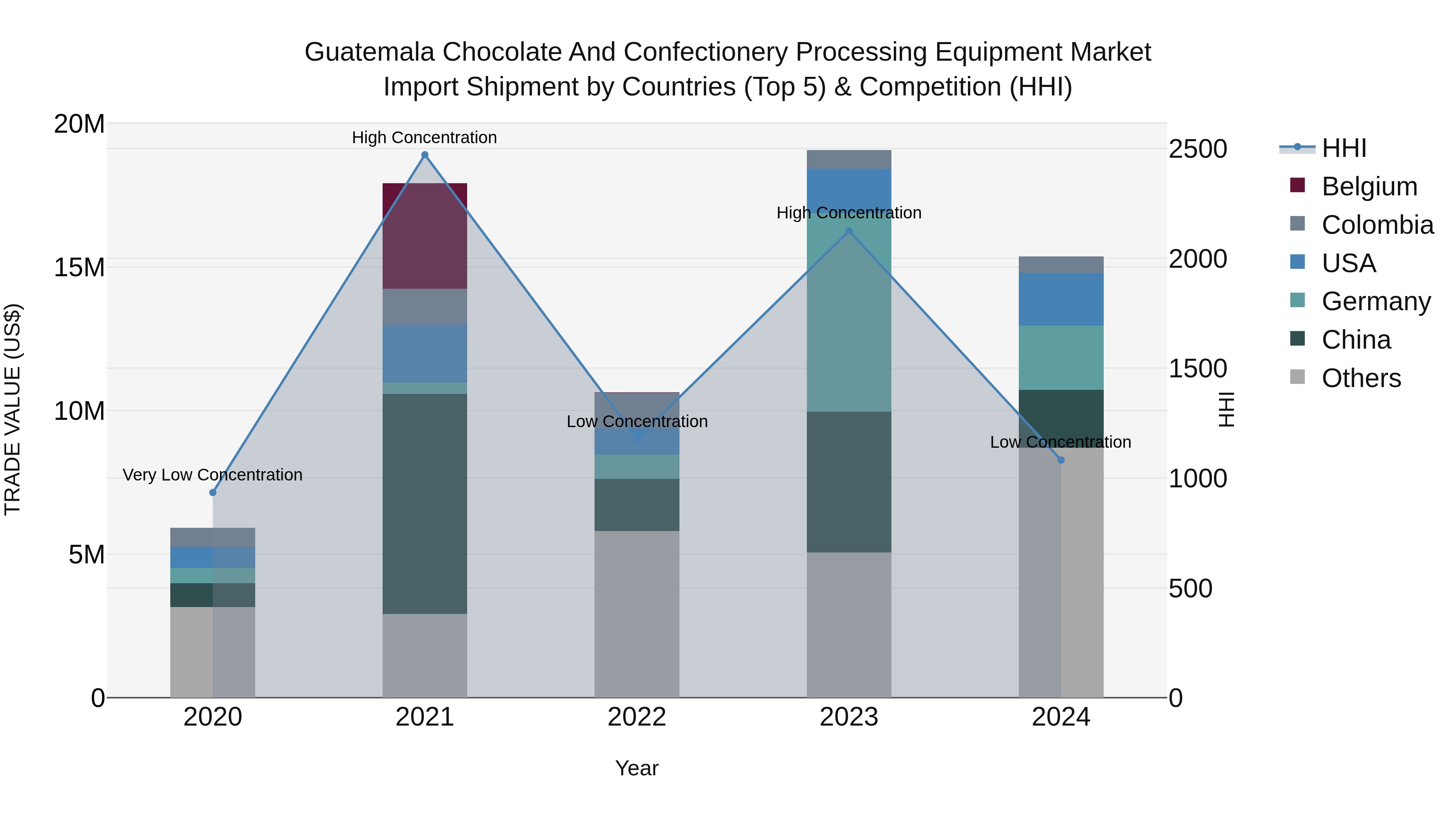 Guatemala Chocolate And Confectionery Processing Equipment Market Top 5 Importing Countries and Market Competition (HHI) Analysis