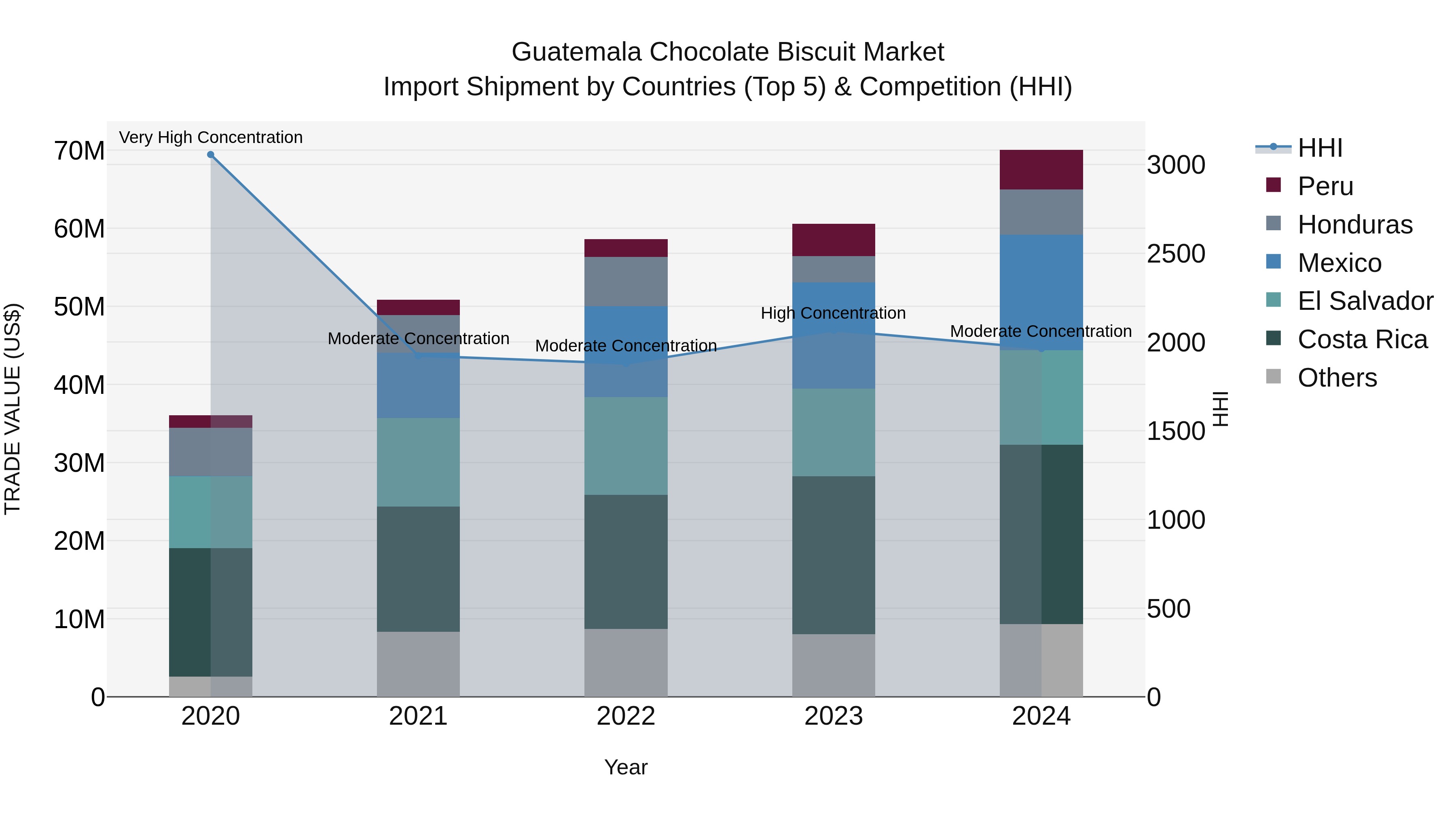 Guatemala Chocolate Biscuit Market Top 5 Importing Countries and Market Competition (HHI) Analysis