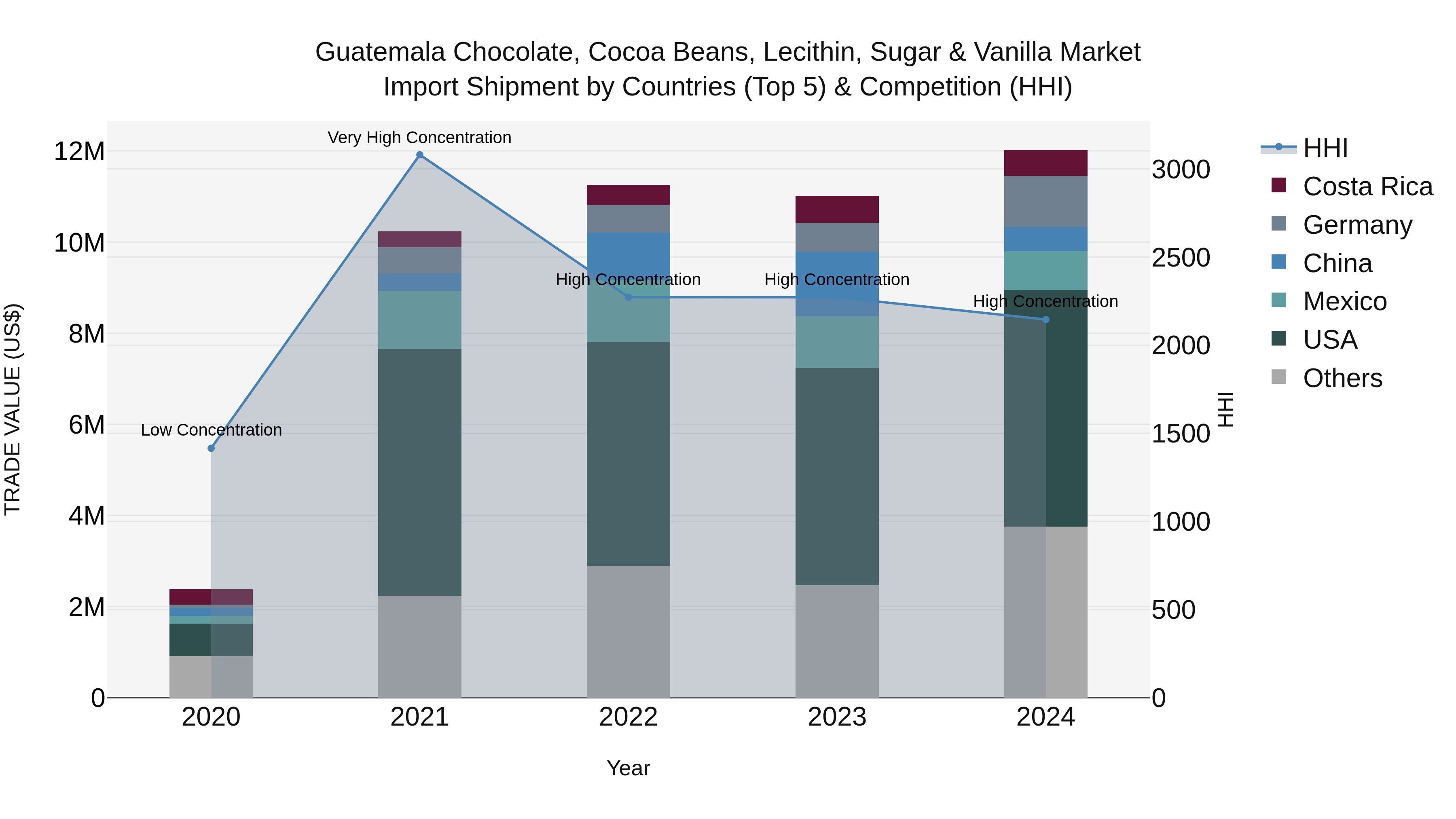 Guatemala Chocolate Cocoa Beans Lecithin Sugar & Vanilla Market Top 5 Importing Countries and Market Competition (HHI) Analysis