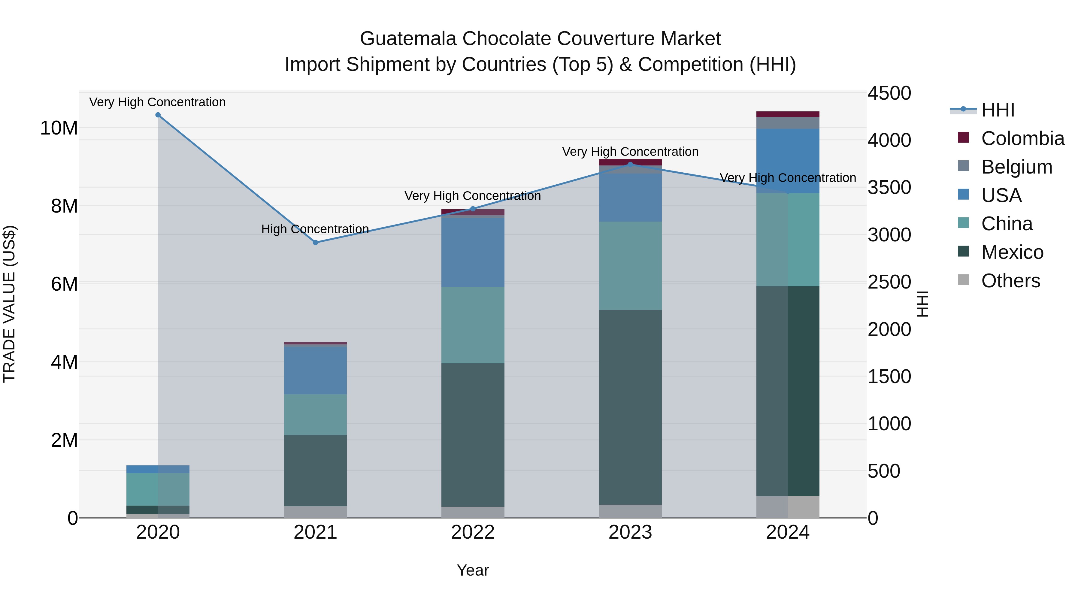 Guatemala Chocolate Couverture Market Top 5 Importing Countries and Market Competition (HHI) Analysis