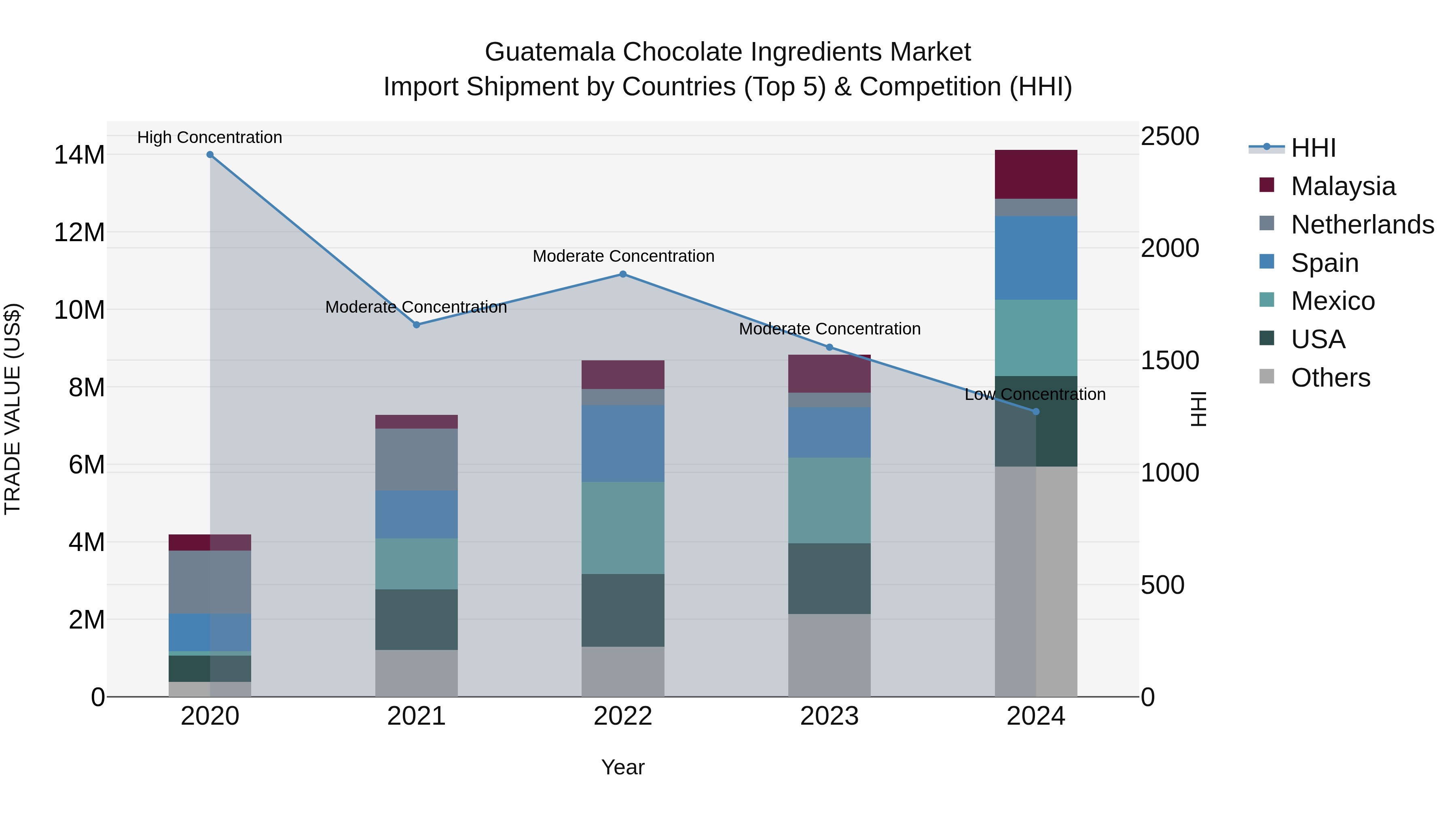 Guatemala Chocolate Ingredients Market Top 5 Importing Countries and Market Competition (HHI) Analysis