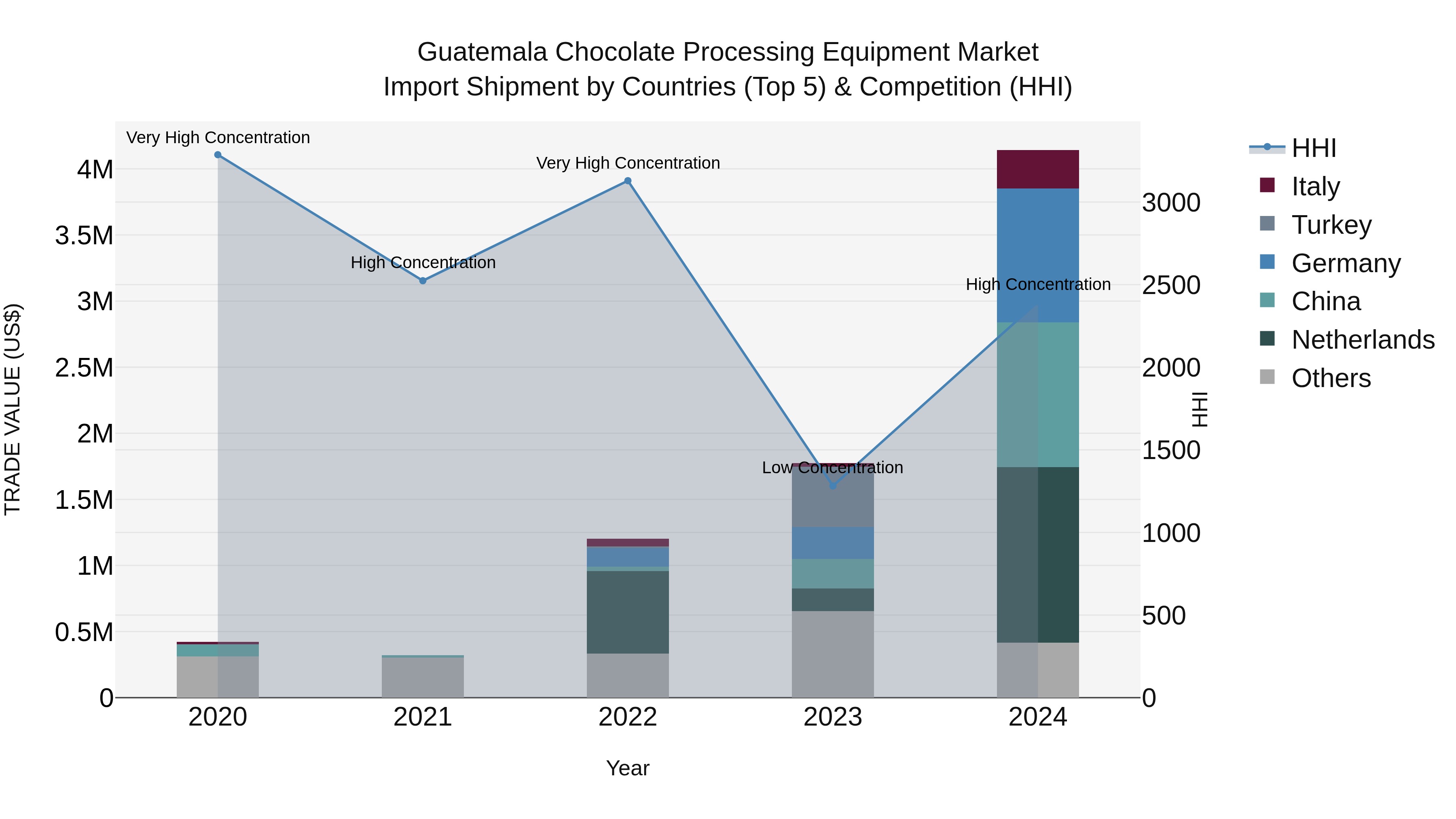 Guatemala Chocolate Processing Equipment Market Top 5 Importing Countries and Market Competition (HHI) Analysis