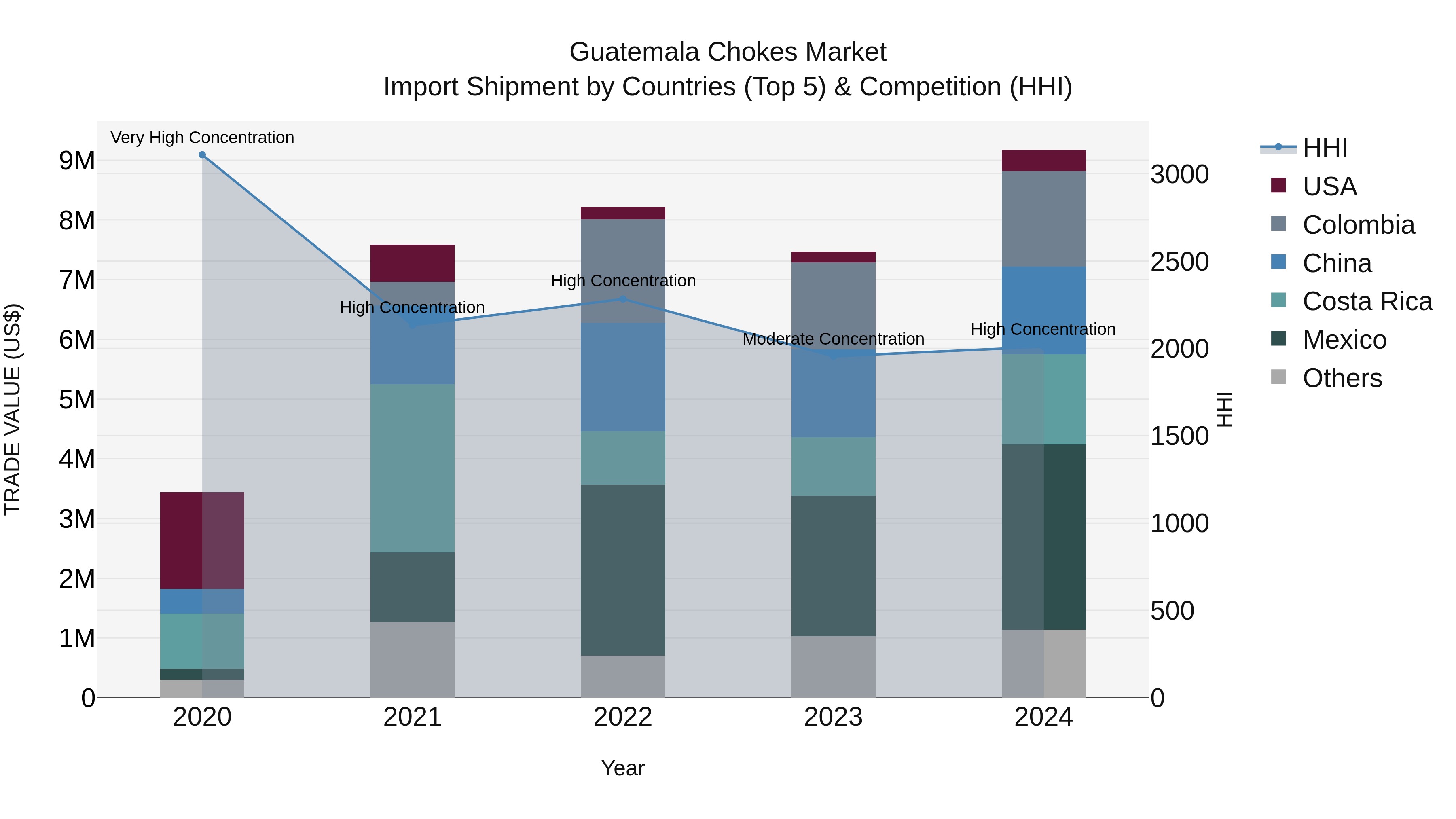 Guatemala Chokes Market Top 5 Importing Countries and Market Competition (HHI) Analysis